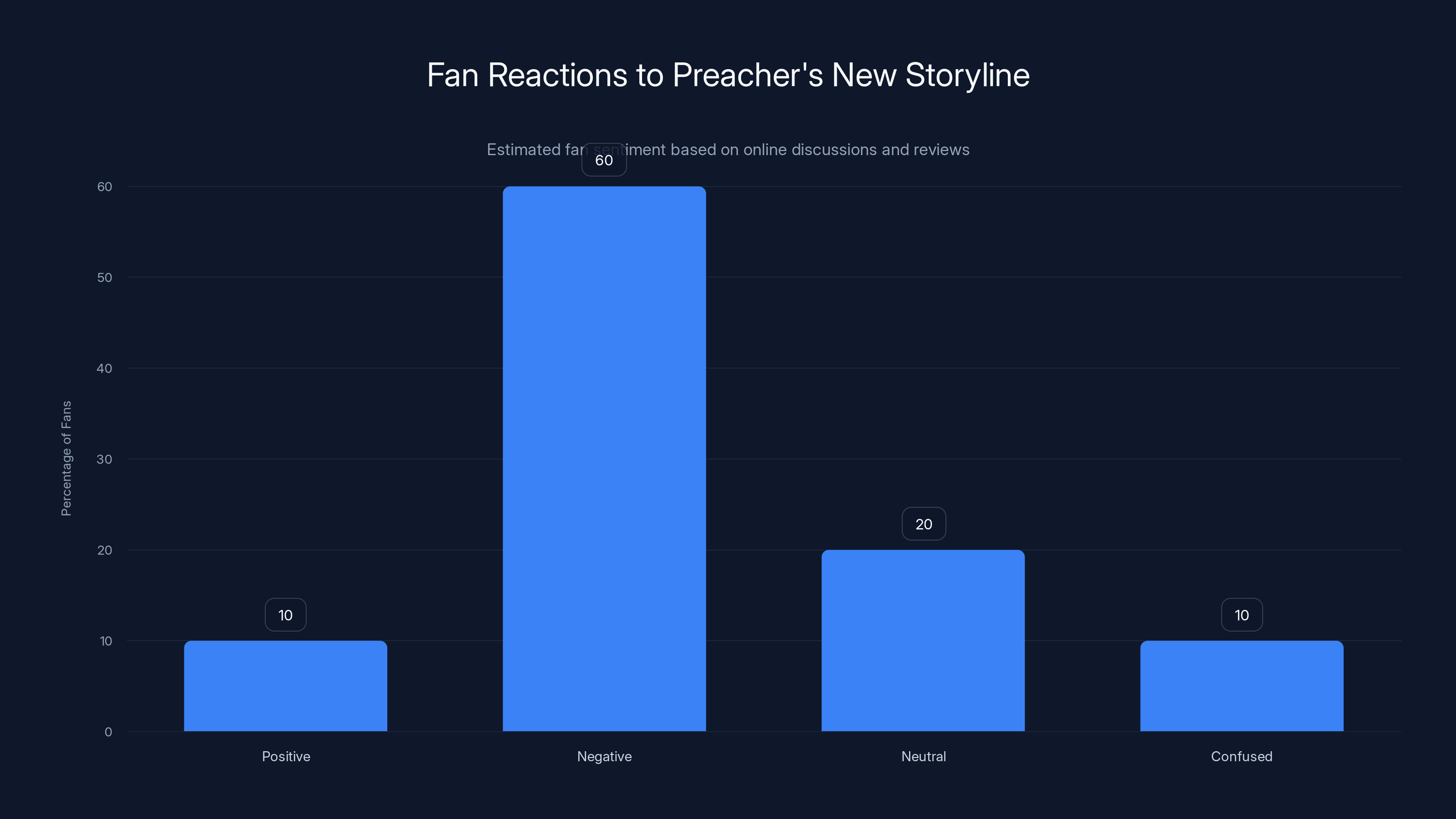 Fan Reactions to Preacher's New Storyline