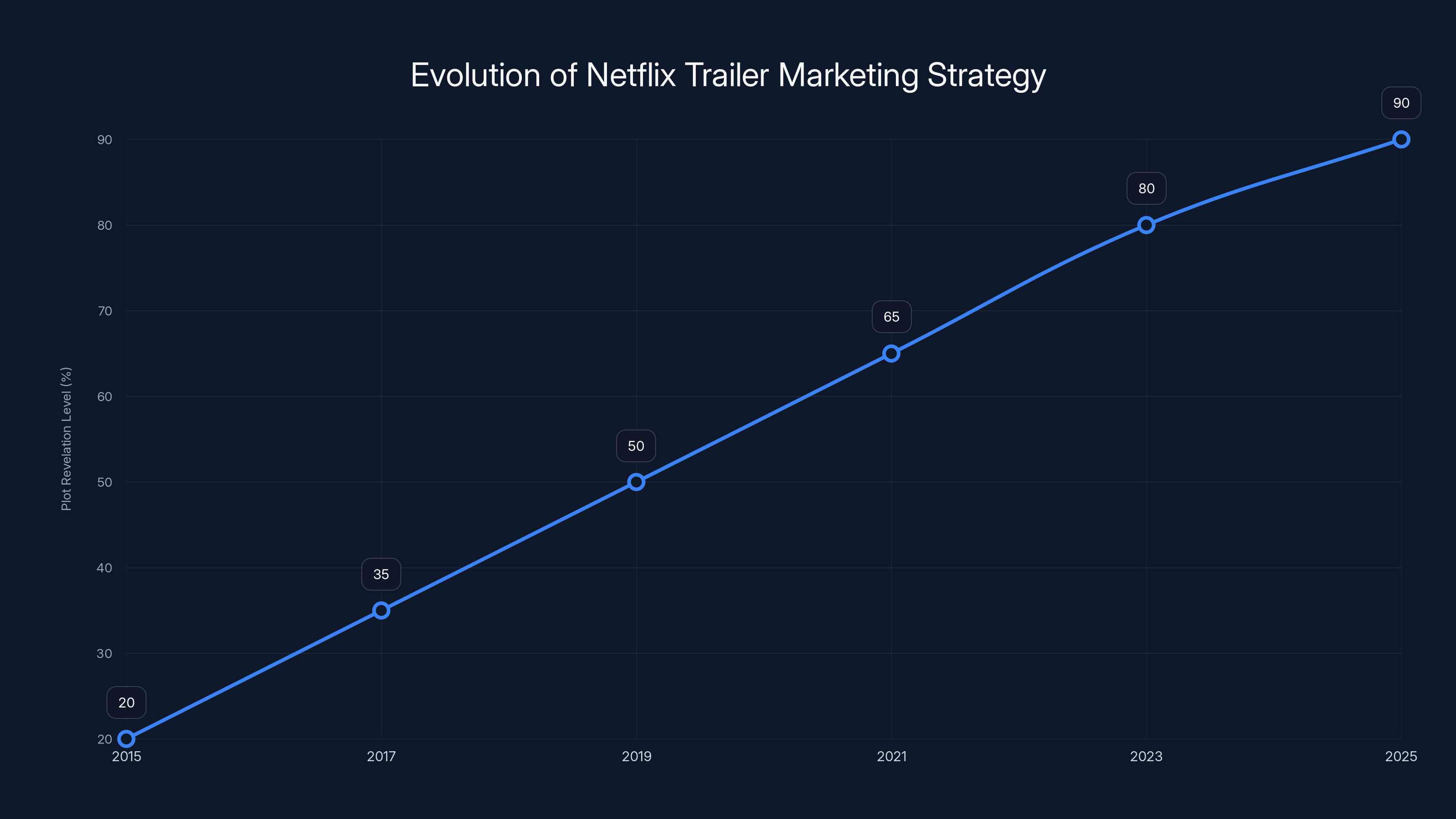 Evolution of Netflix Trailer Marketing Strategy
