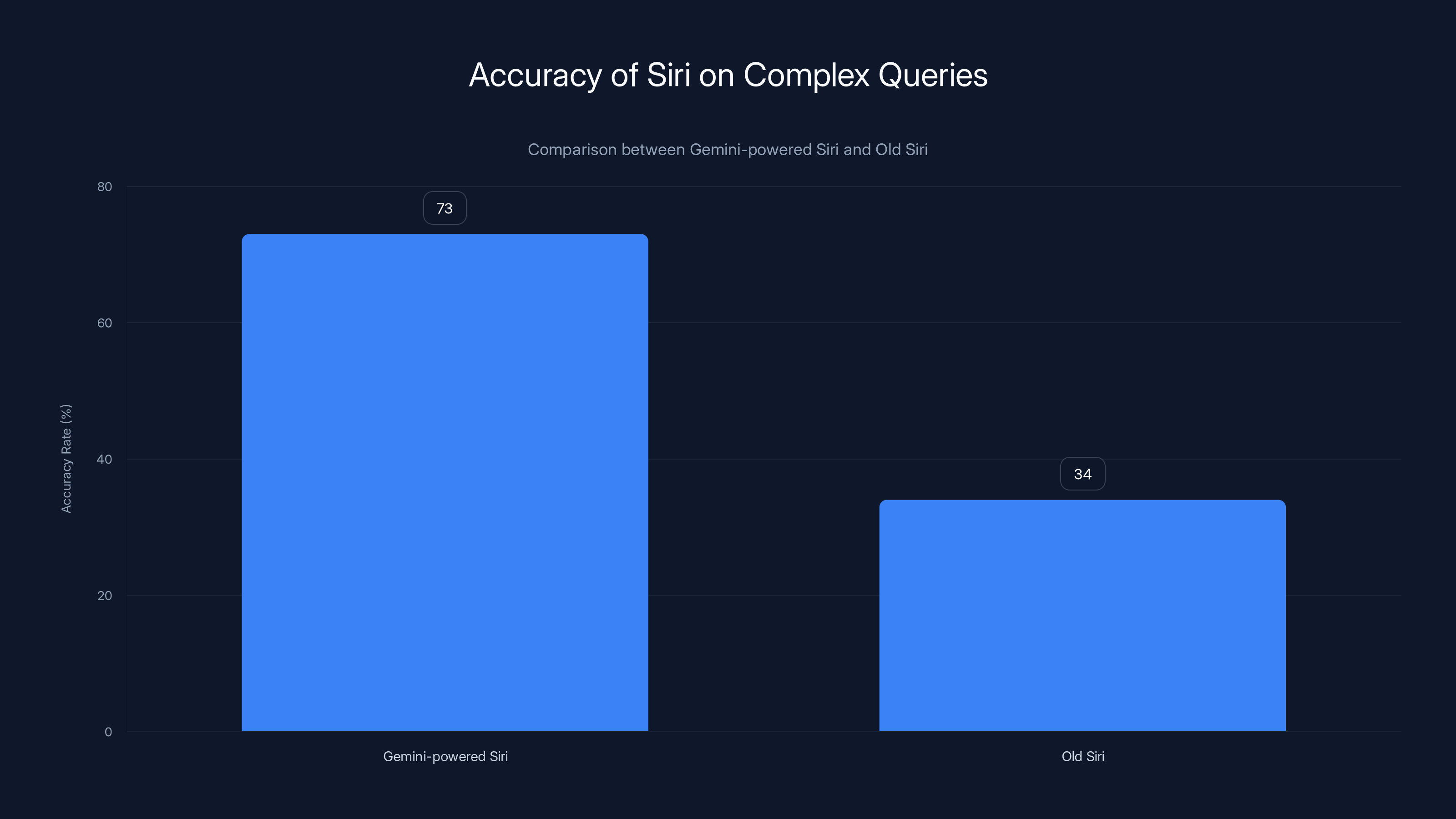 Accuracy of Siri on Complex Queries