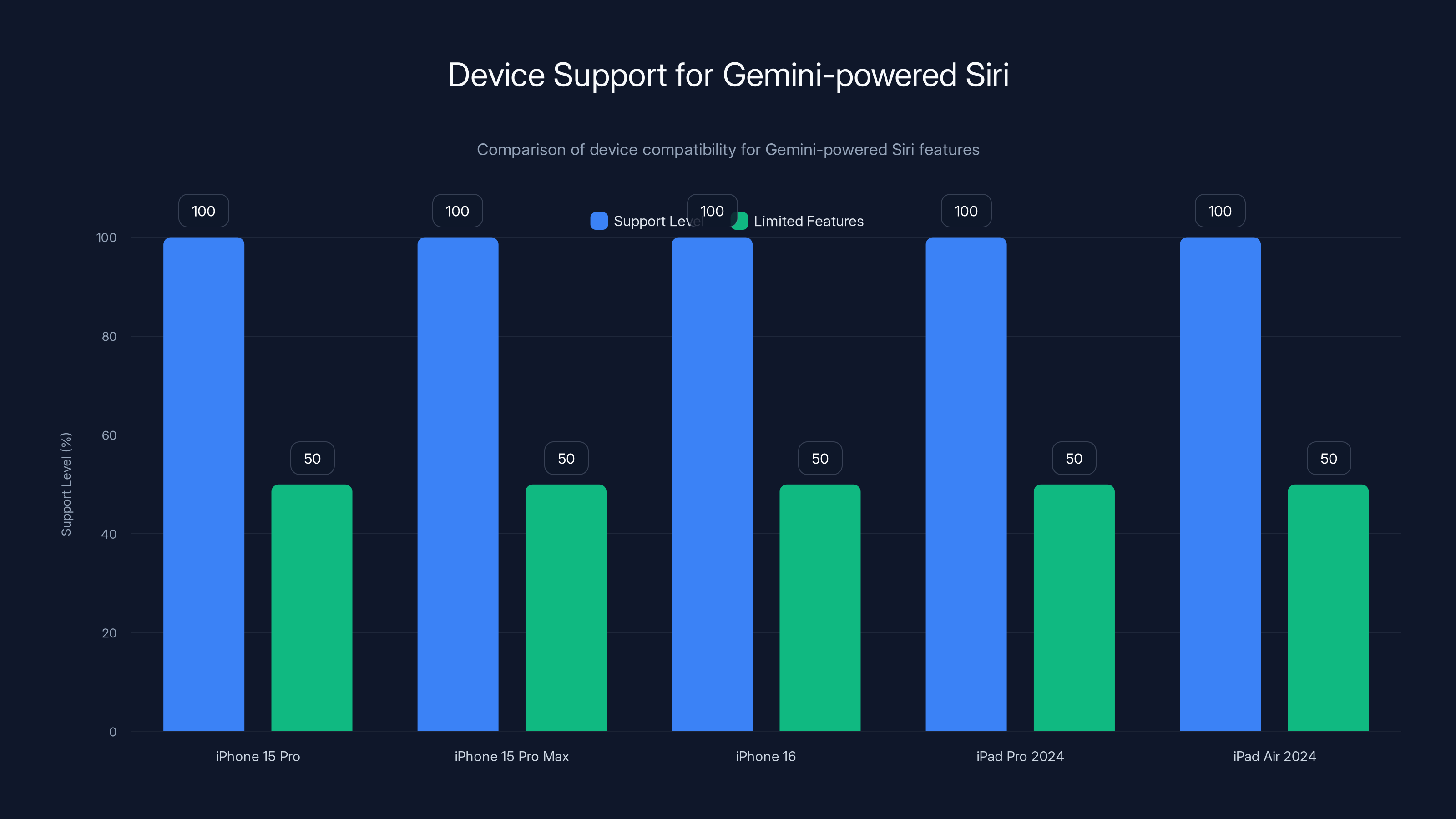 Device Support for Gemini-powered Siri