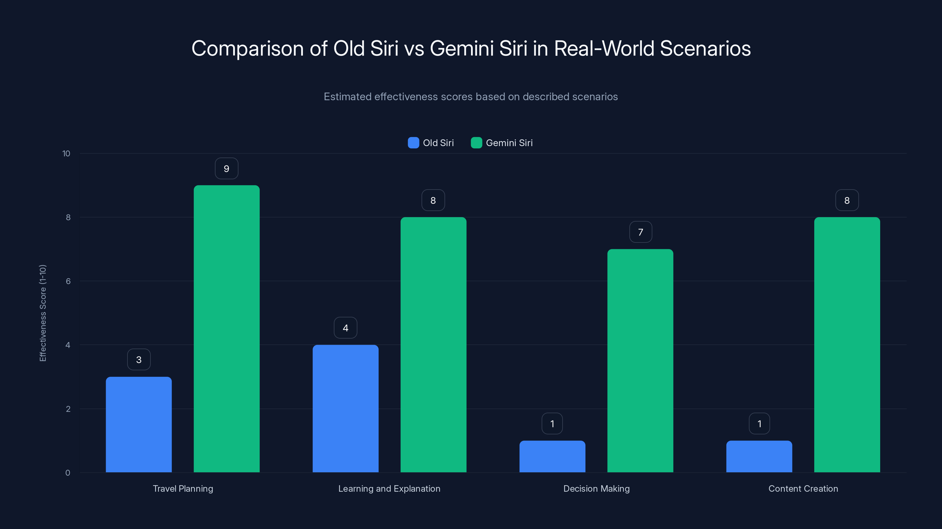 Comparison of Old Siri vs Gemini Siri in Real-World Scenarios