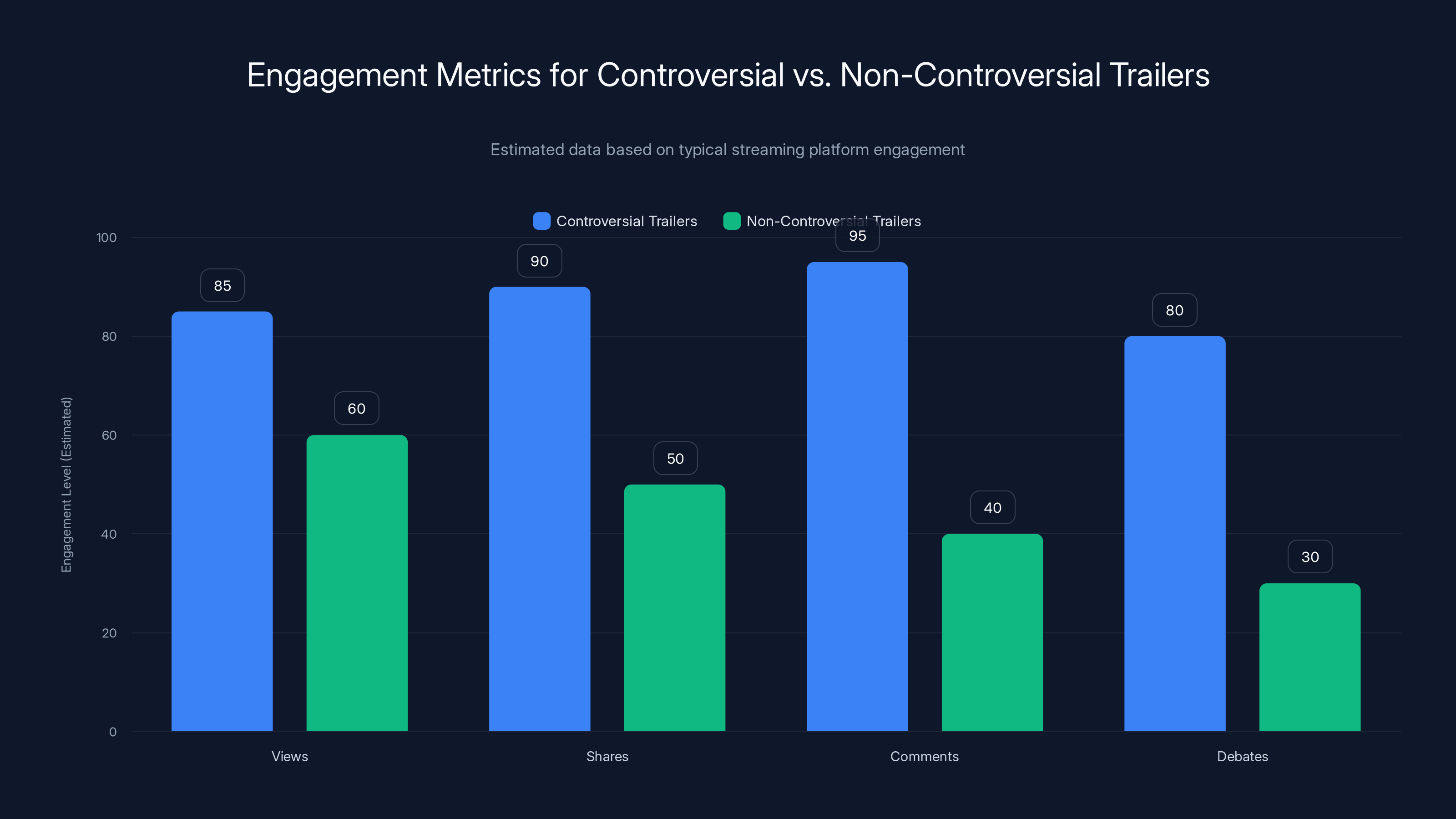 Engagement Metrics for Controversial vs. Non-Controversial Trailers