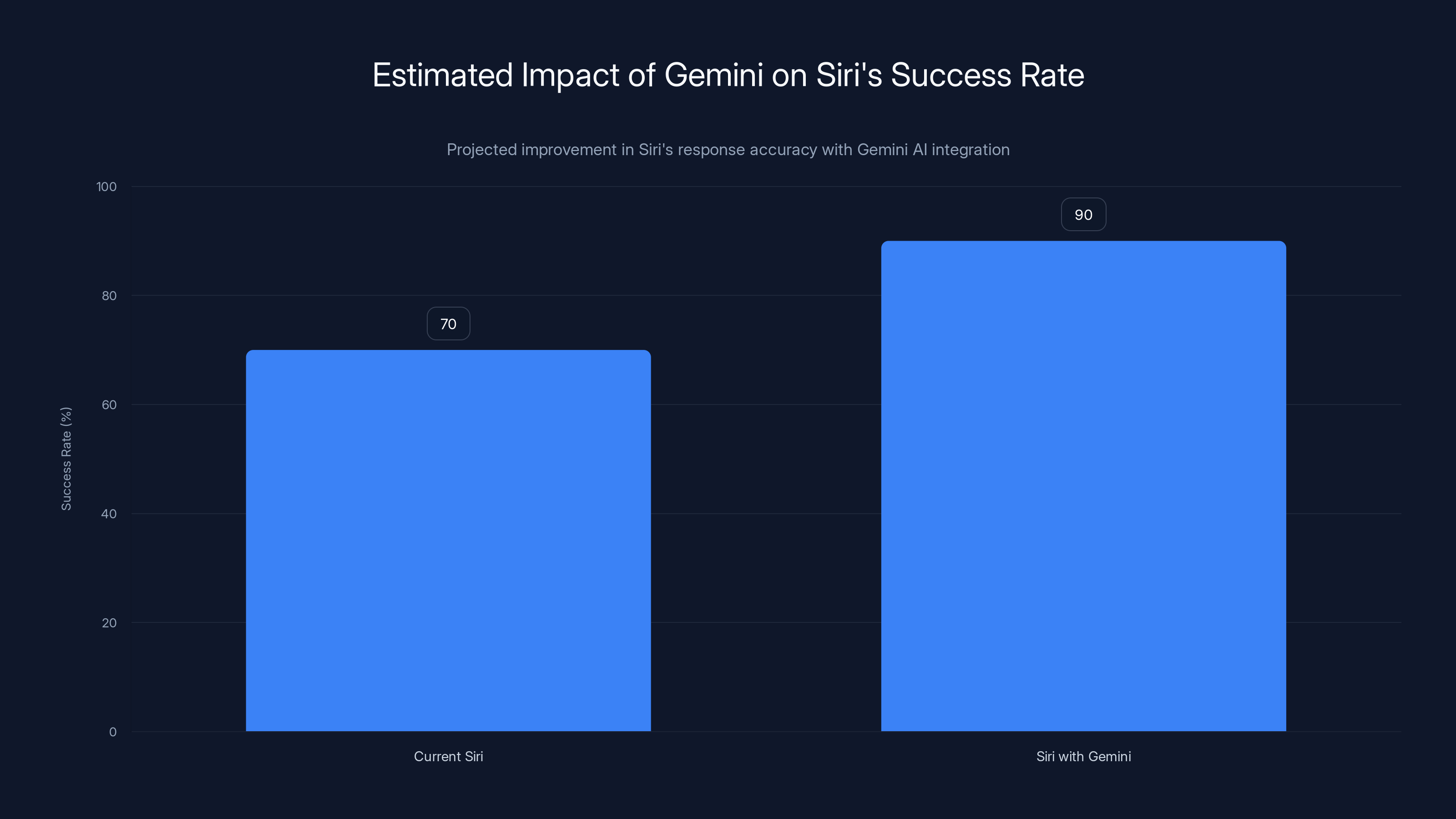 Estimated Impact of Gemini on Siri's Success Rate