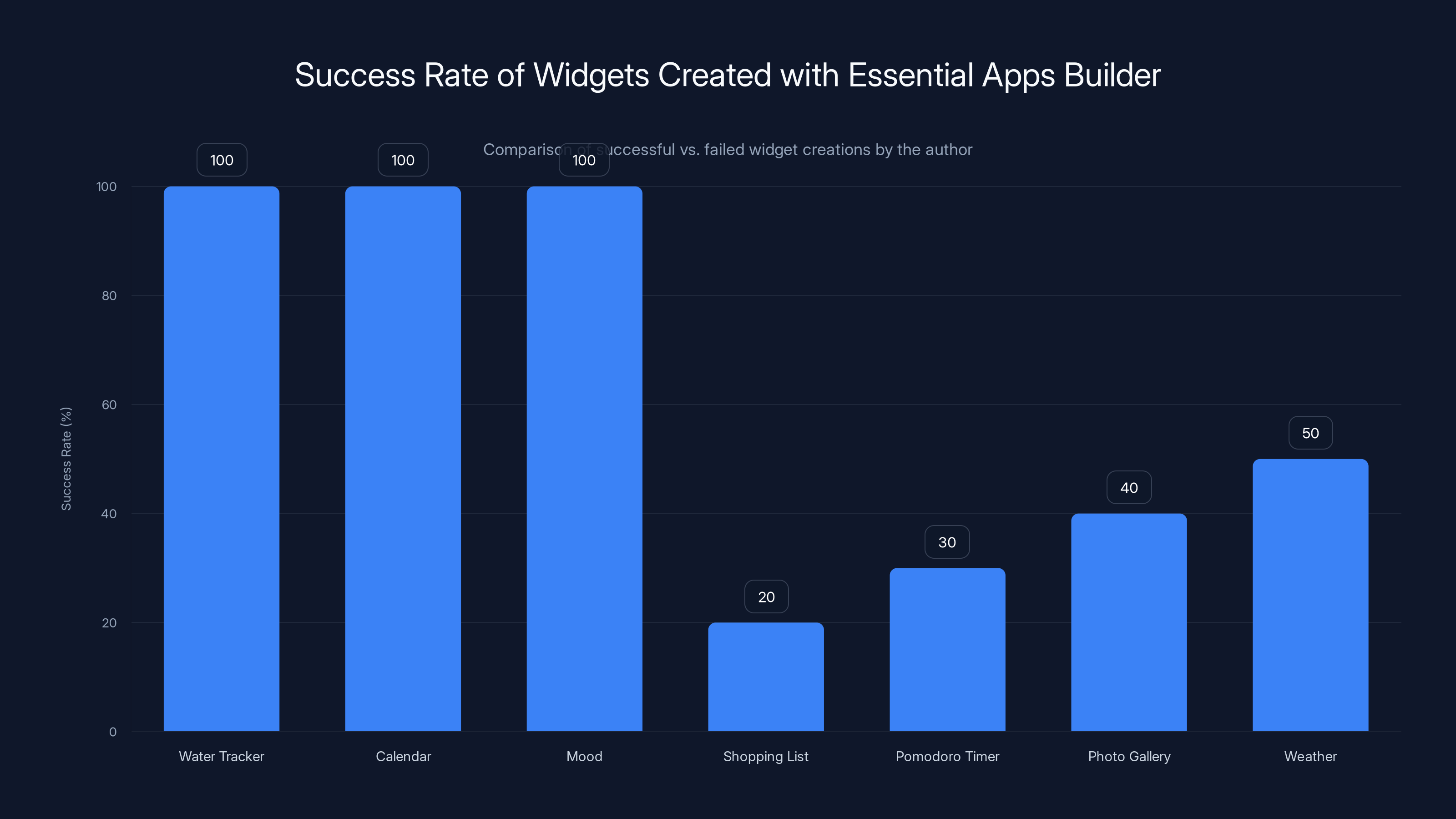 Success Rate of Widgets Created with Essential Apps Builder