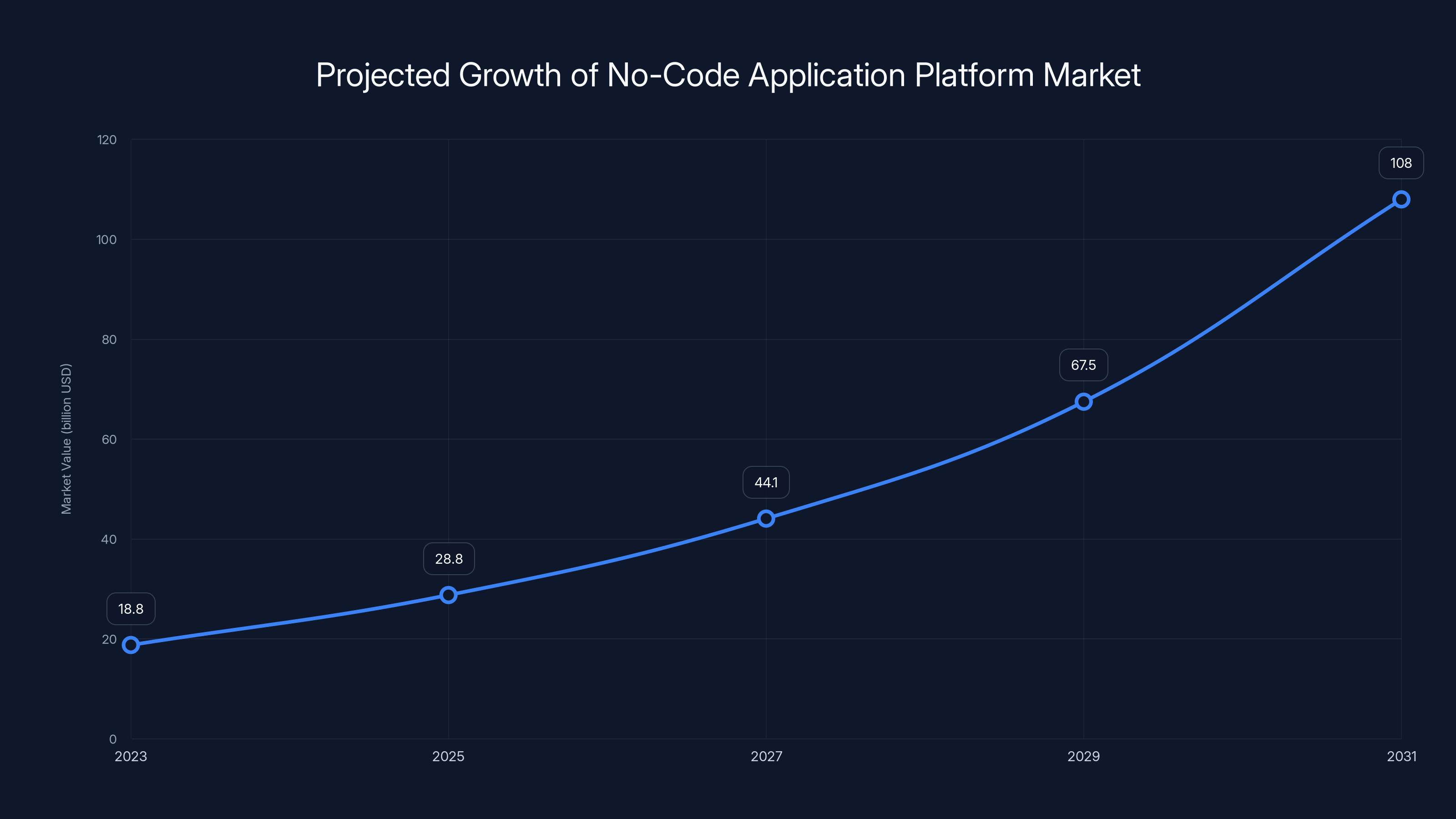 Projected Growth of No-Code Application Platform Market