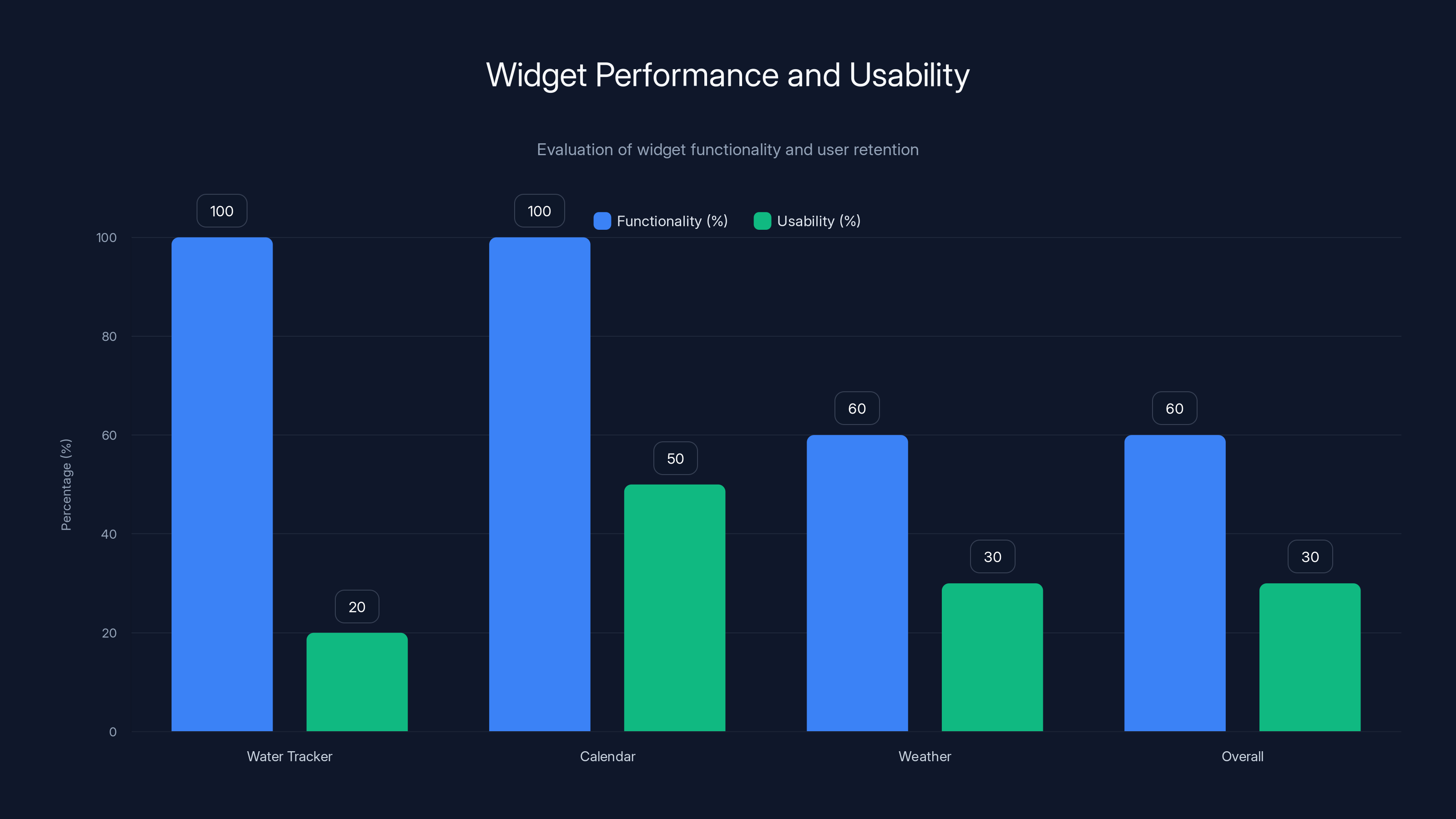 Widget Performance and Usability