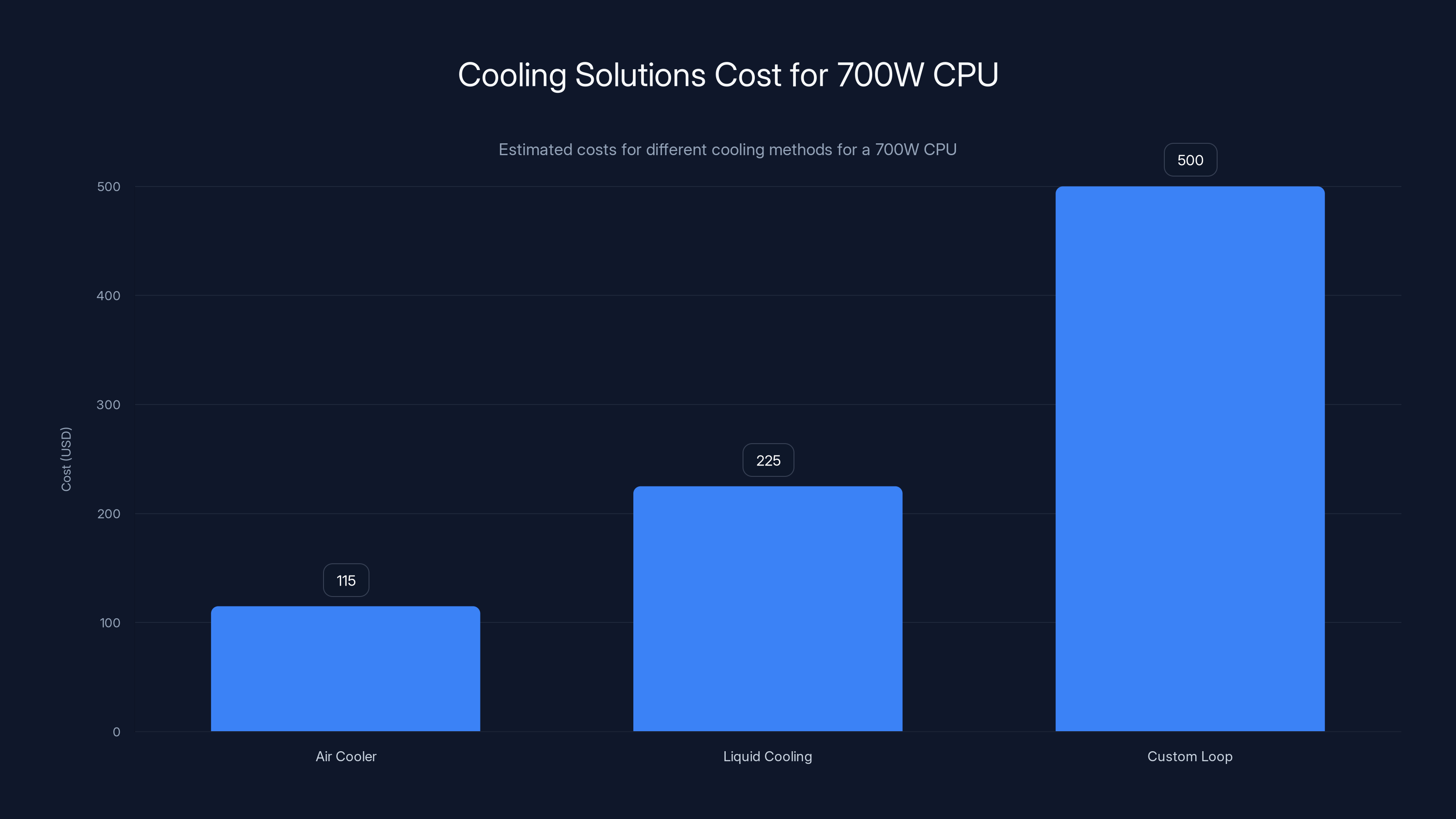 Cooling Solutions Cost for 700W CPU