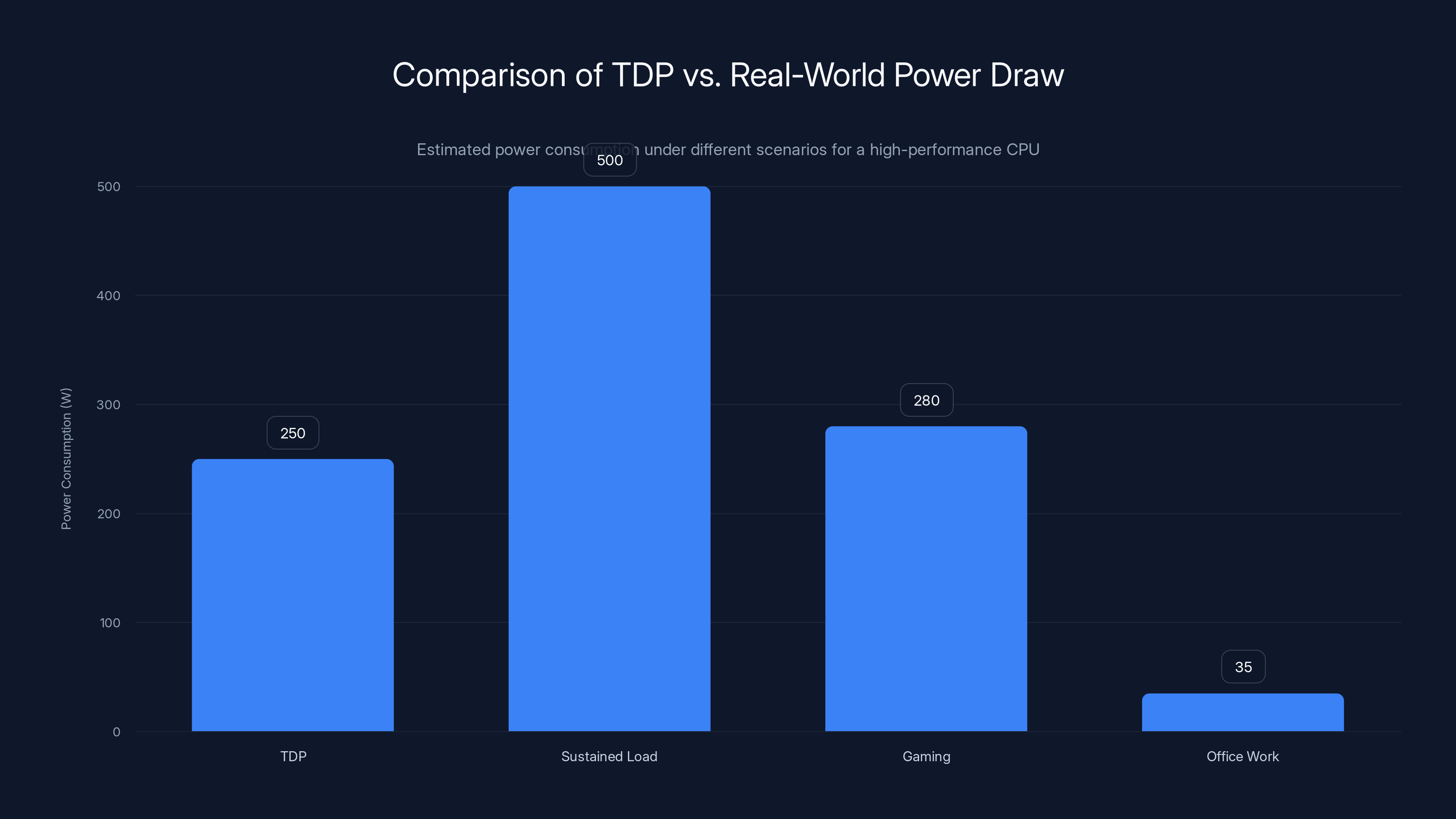 Comparison of TDP vs. Real-World Power Draw