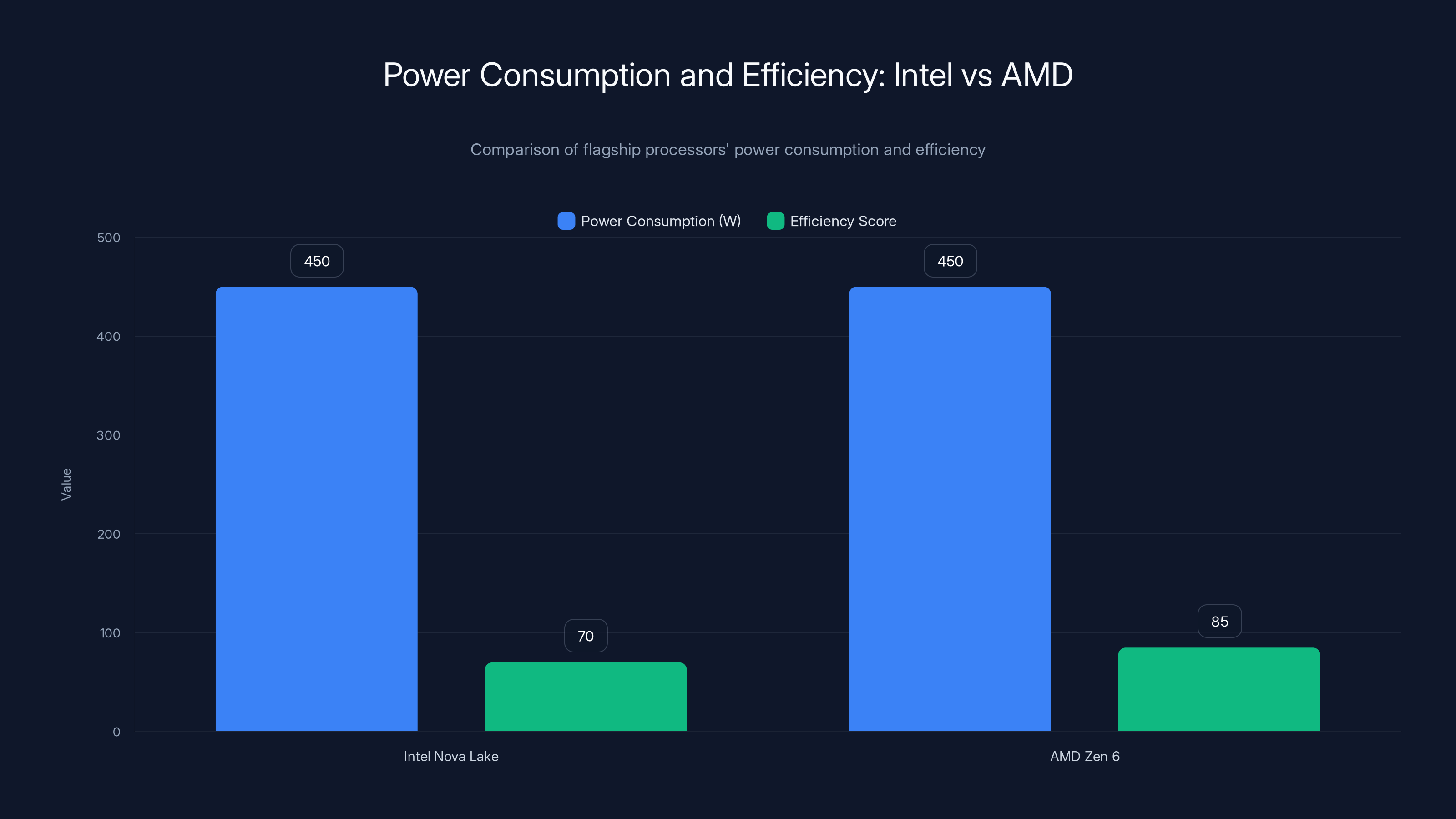 Power Consumption and Efficiency: Intel vs AMD