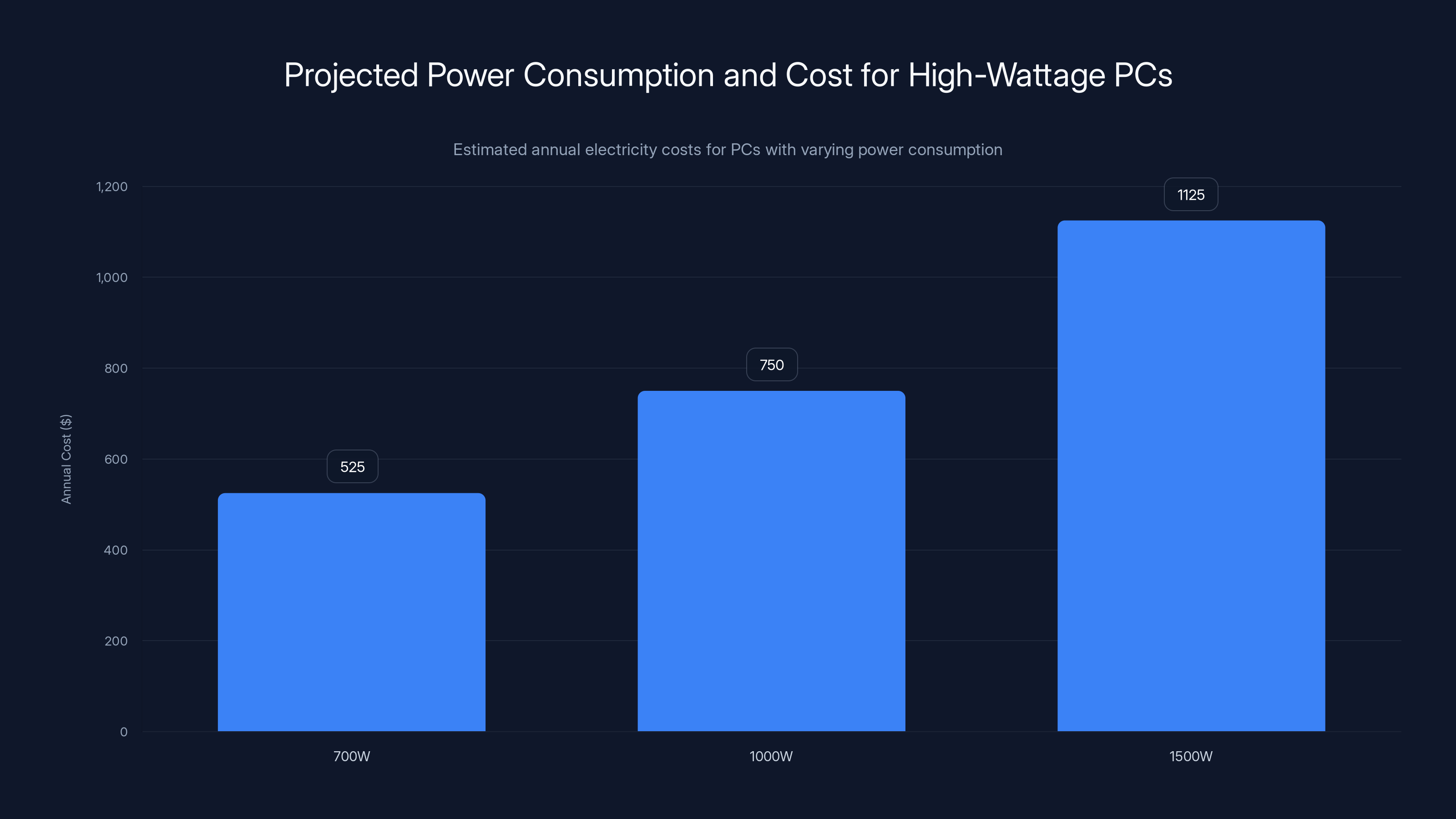 Projected Power Consumption and Cost for High-Wattage PCs