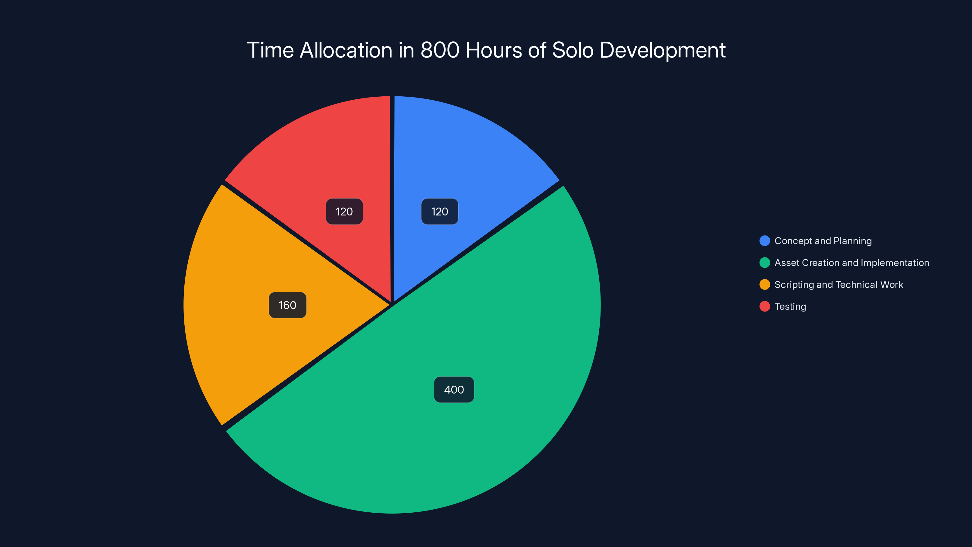 Time Allocation in 800 Hours of Solo Development