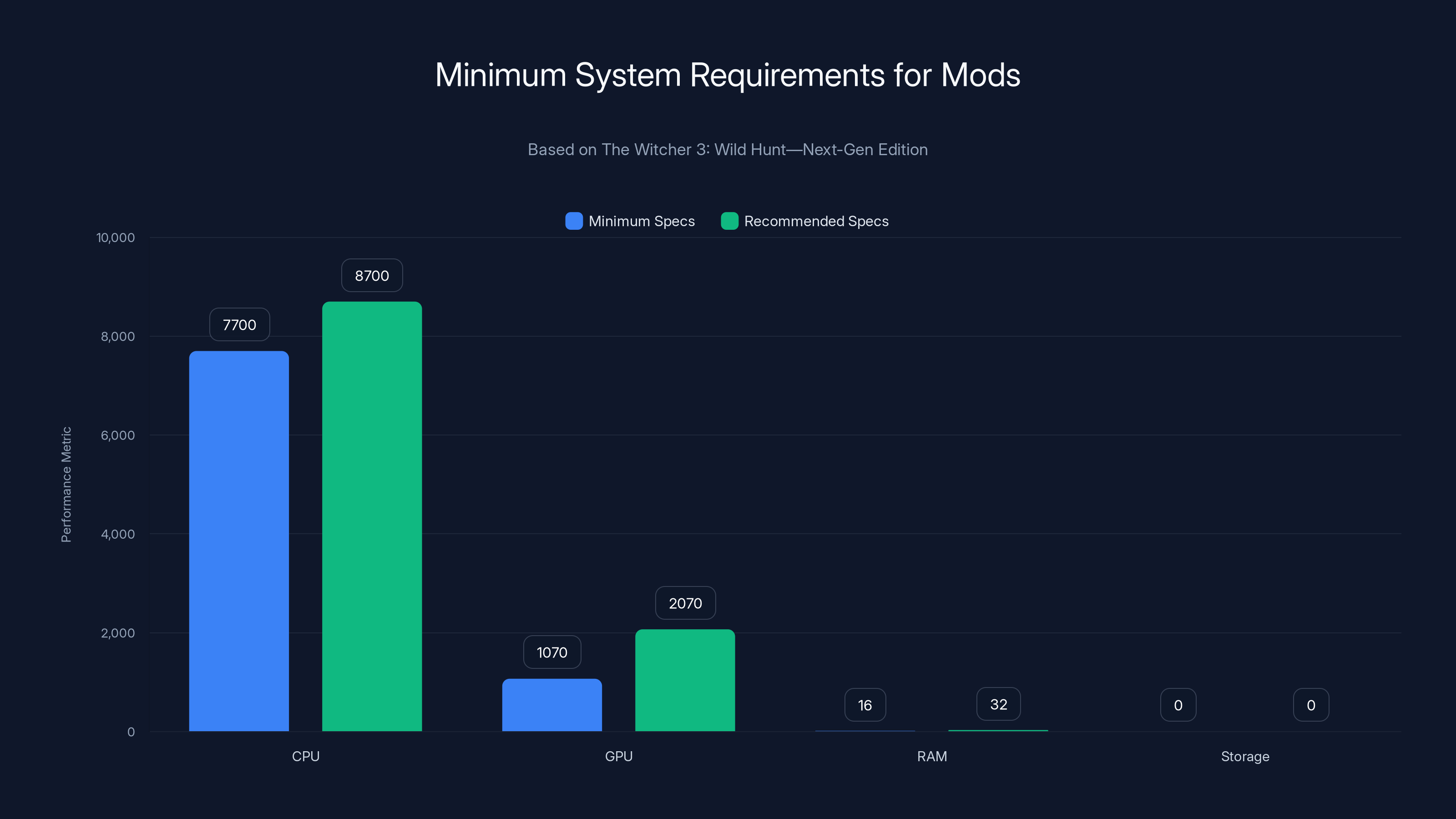 Minimum System Requirements for Mods