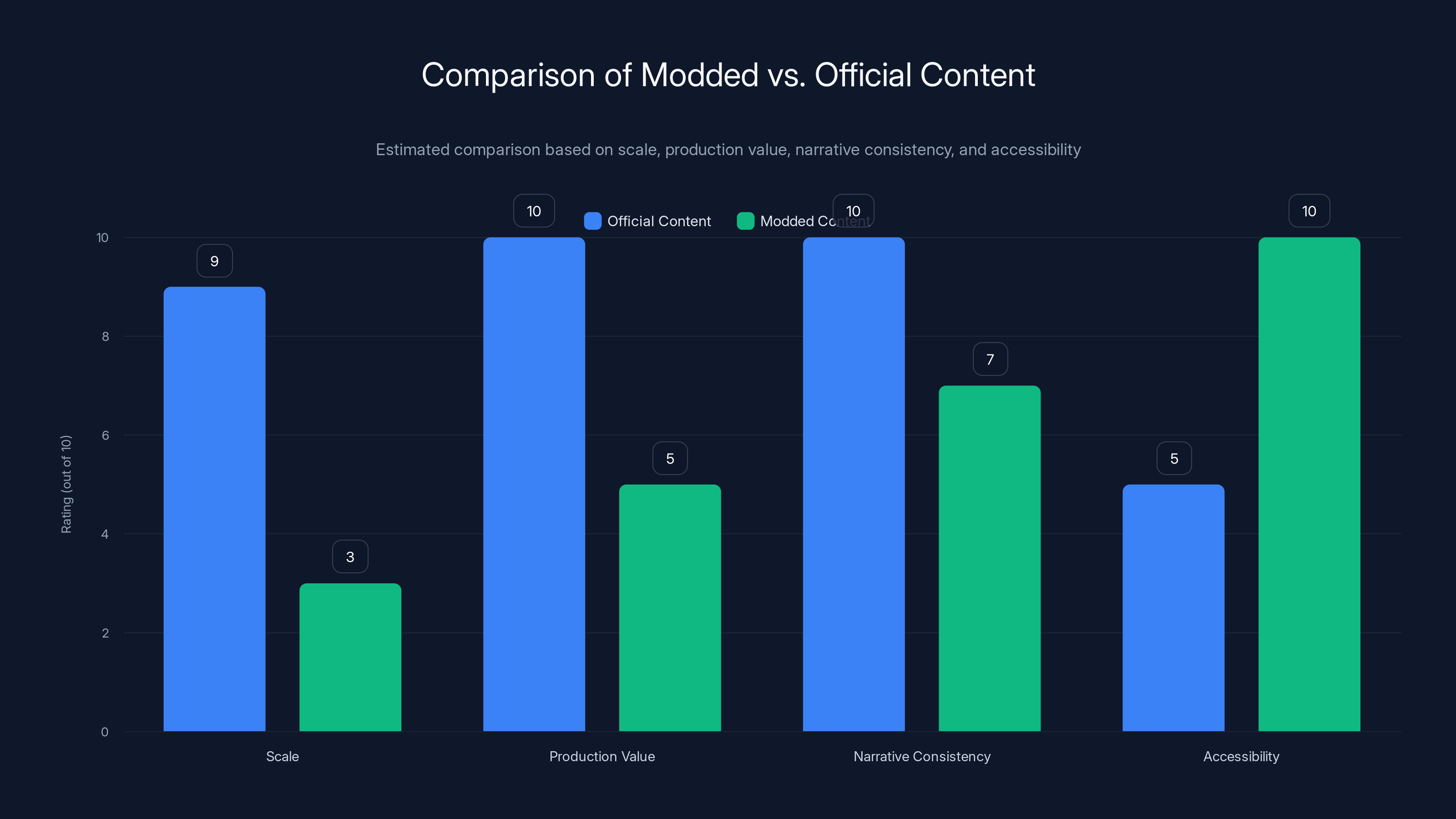Comparison of Modded vs. Official Content