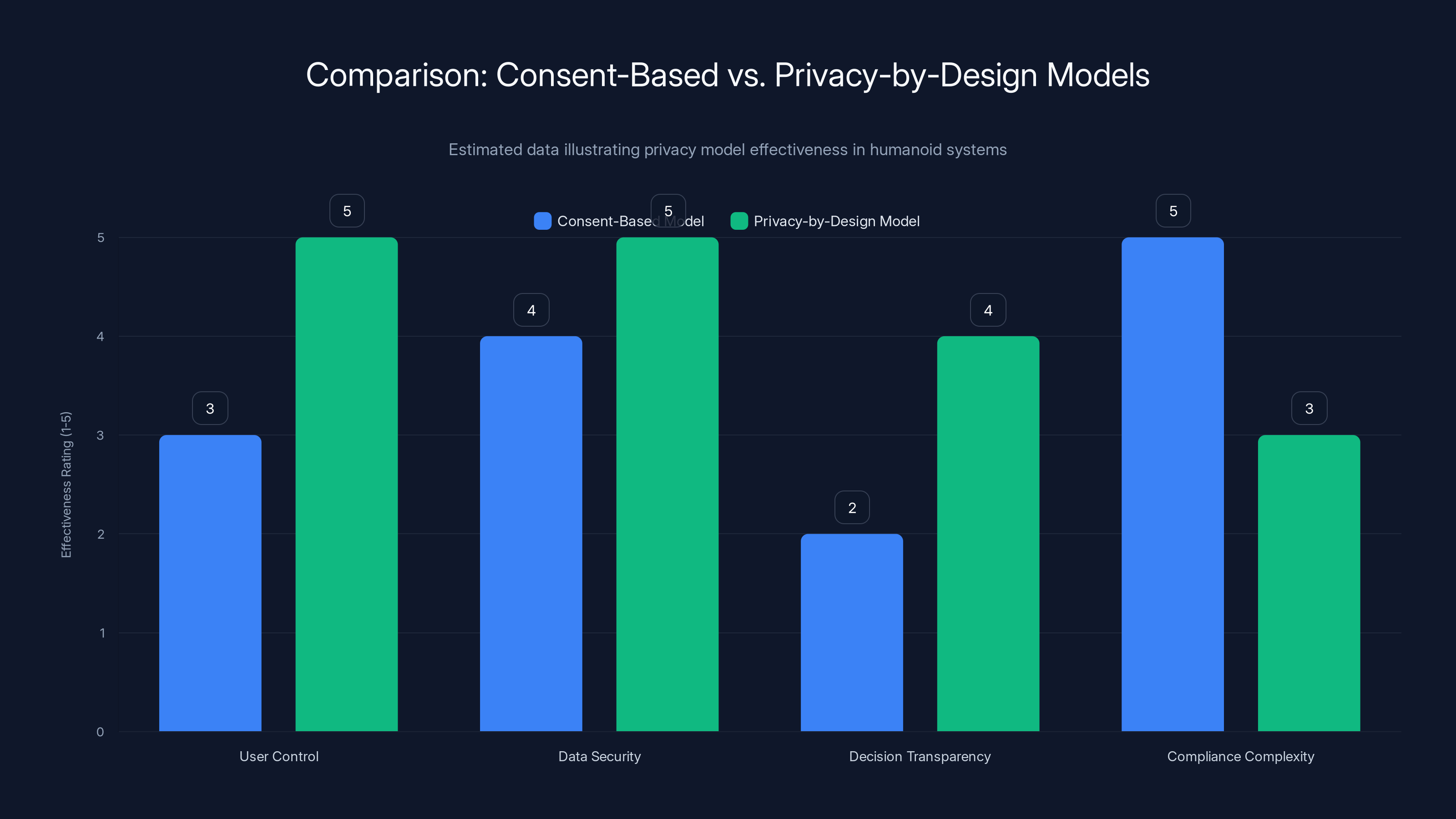 Comparison: Consent-Based vs. Privacy-by-Design Models