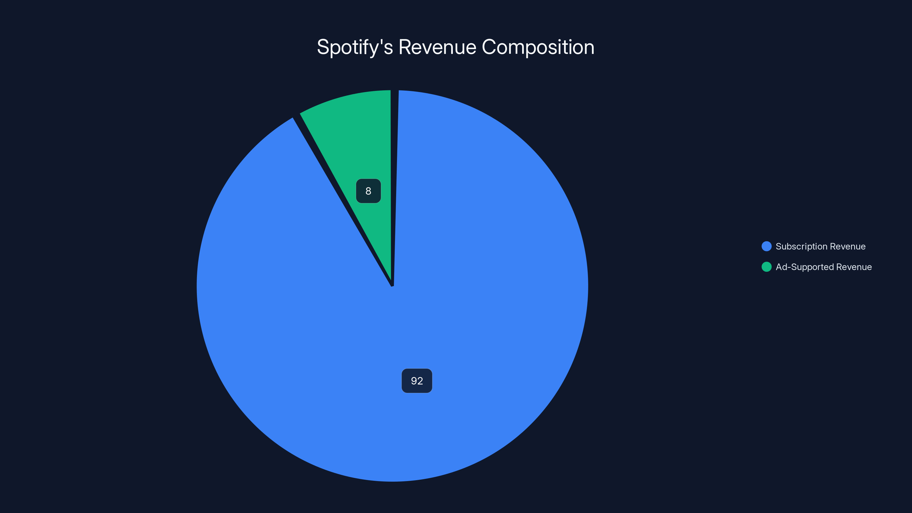 Spotify's Revenue Composition