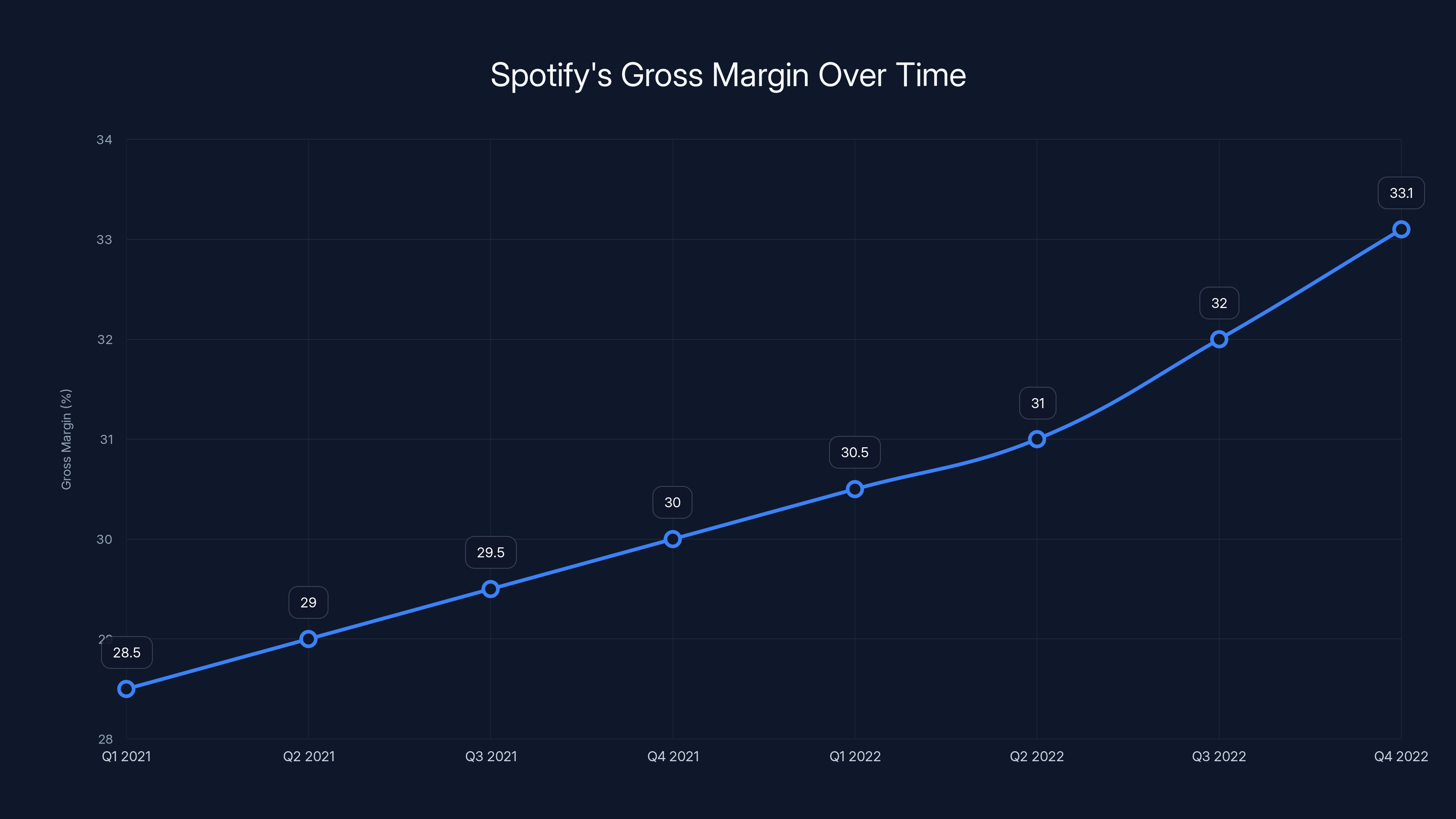 Spotify's Gross Margin Over Time