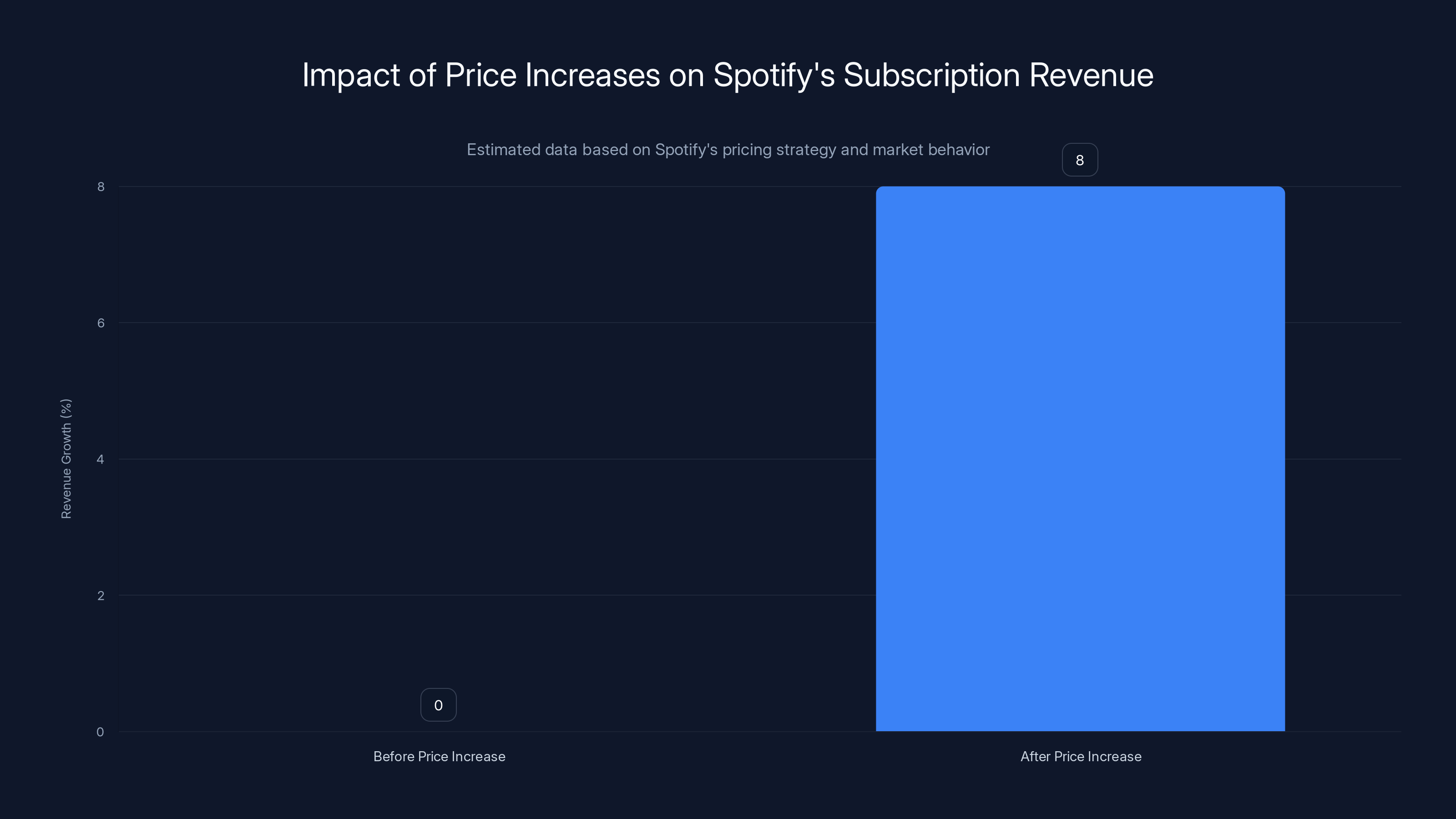 Impact of Price Increases on Spotify's Subscription Revenue