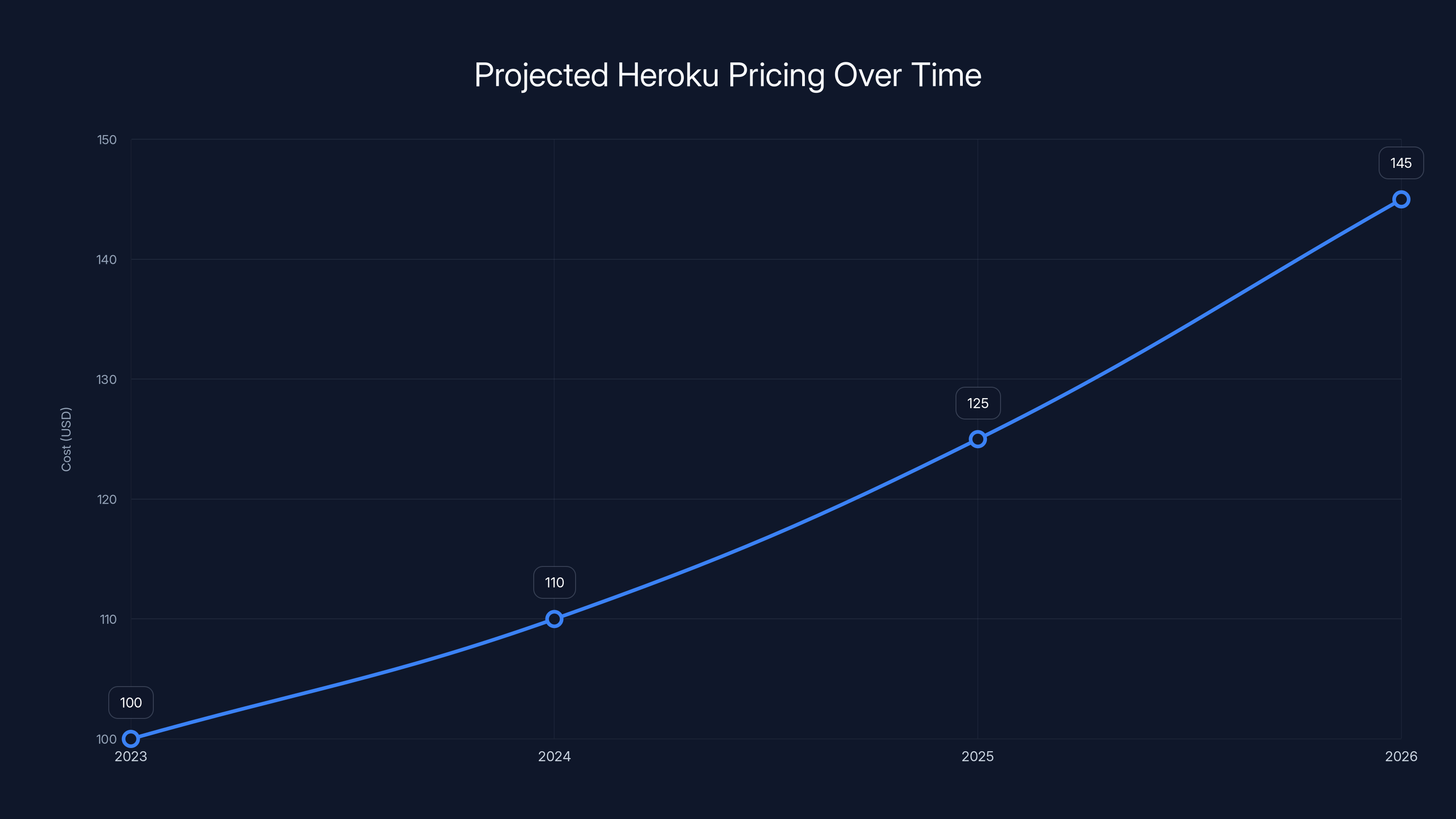 Projected Heroku Pricing Over Time