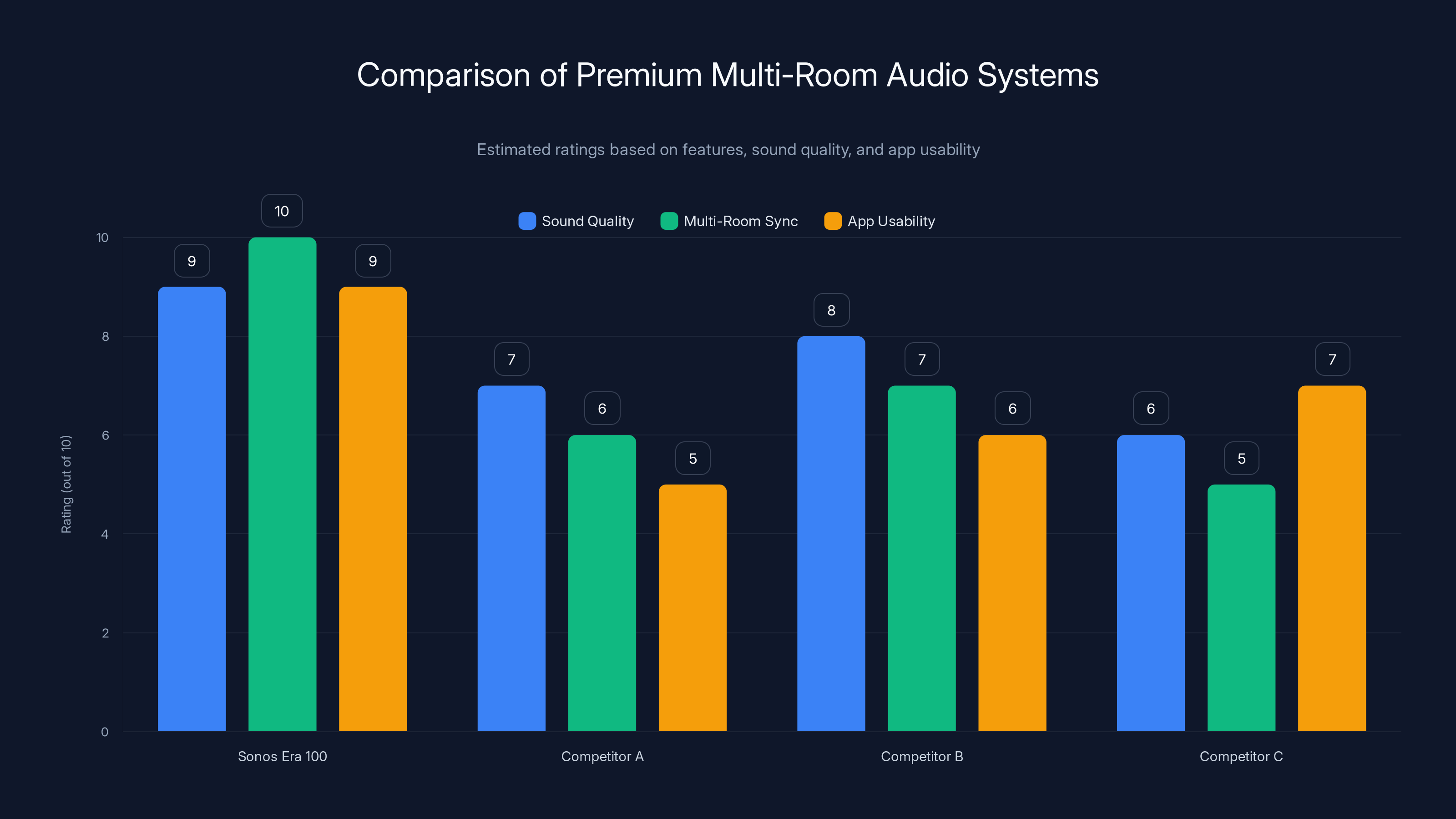 Comparison of Premium Multi-Room Audio Systems