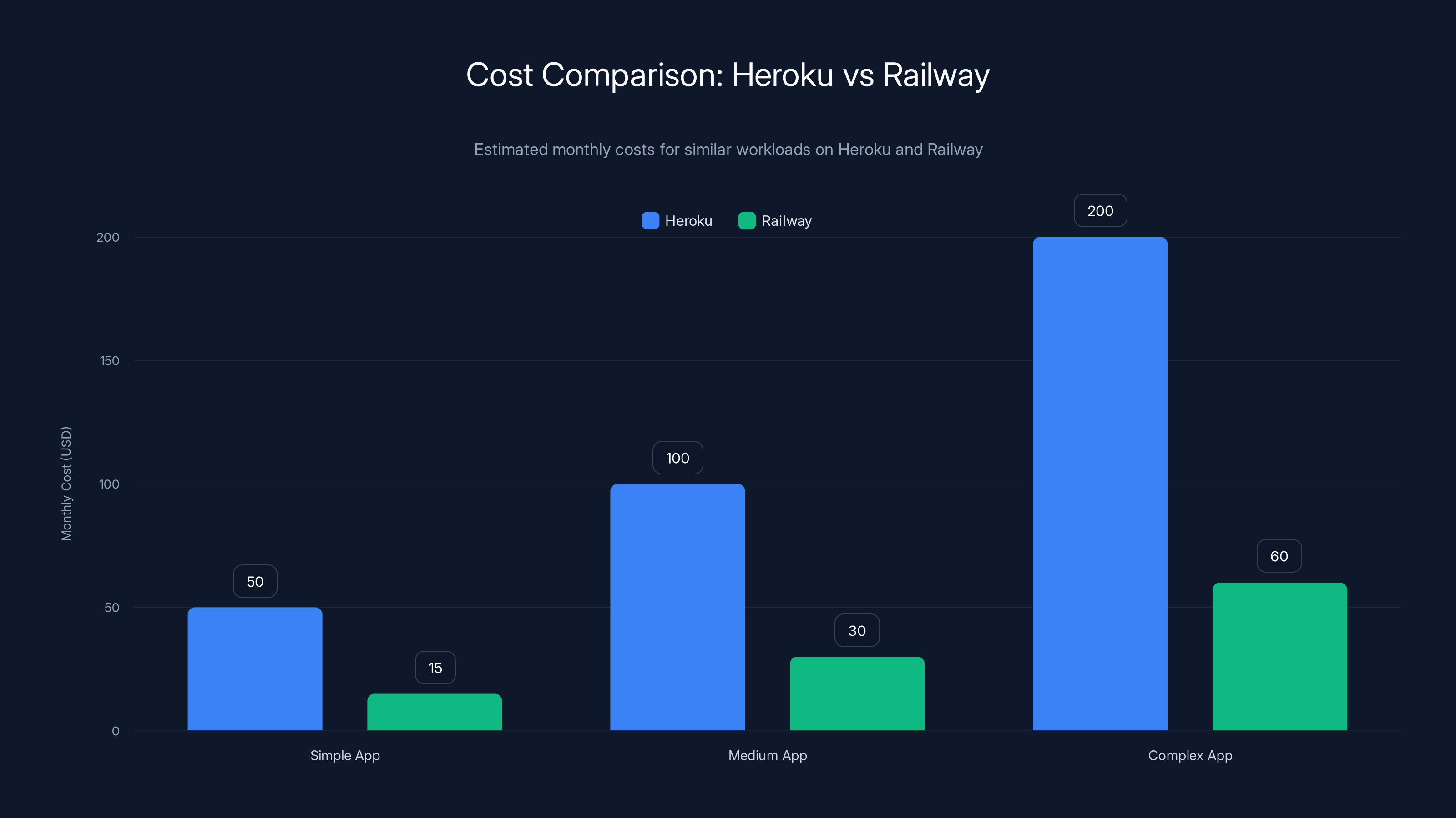 Cost Comparison: Heroku vs Railway