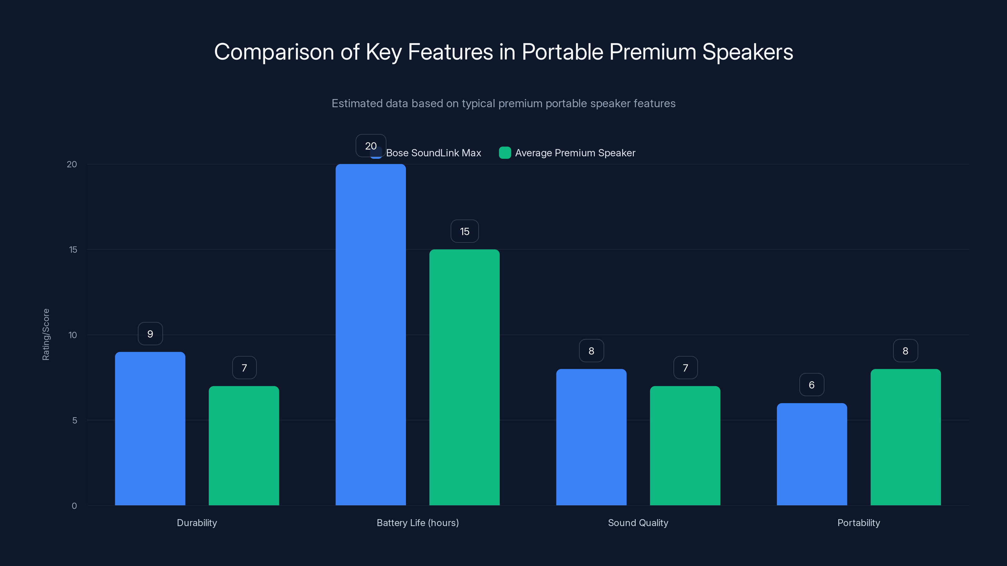 Comparison of Key Features in Portable Premium Speakers