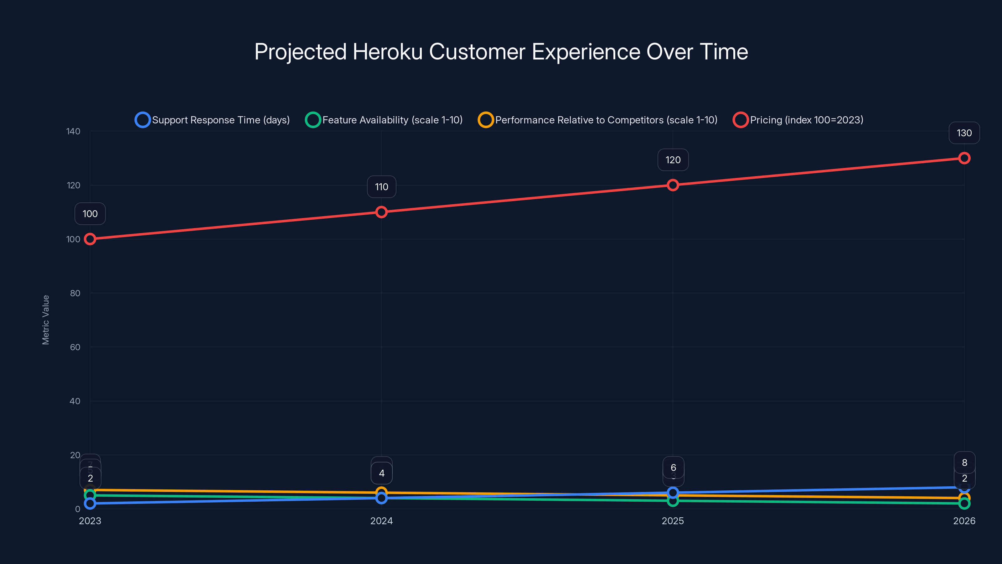 Projected Heroku Customer Experience Over Time
