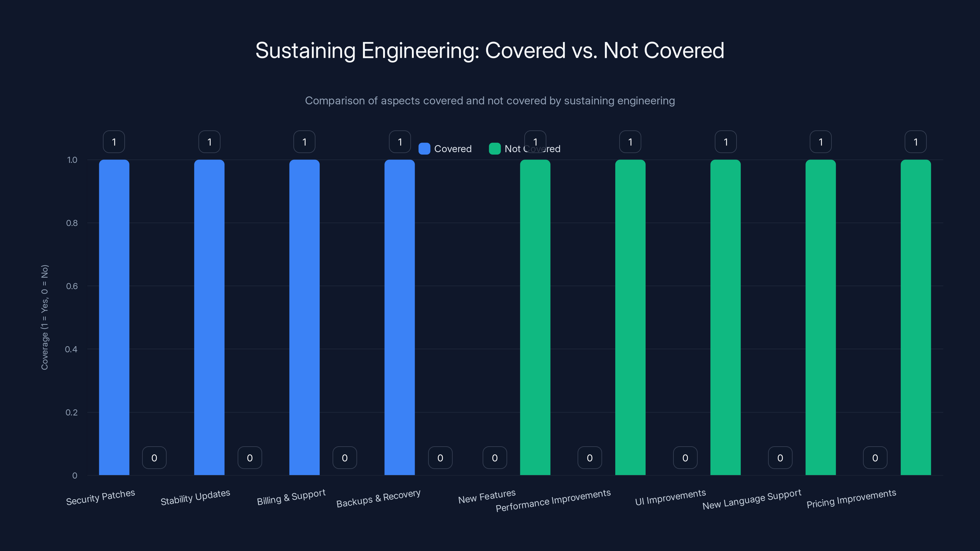 Sustaining Engineering: Covered vs. Not Covered