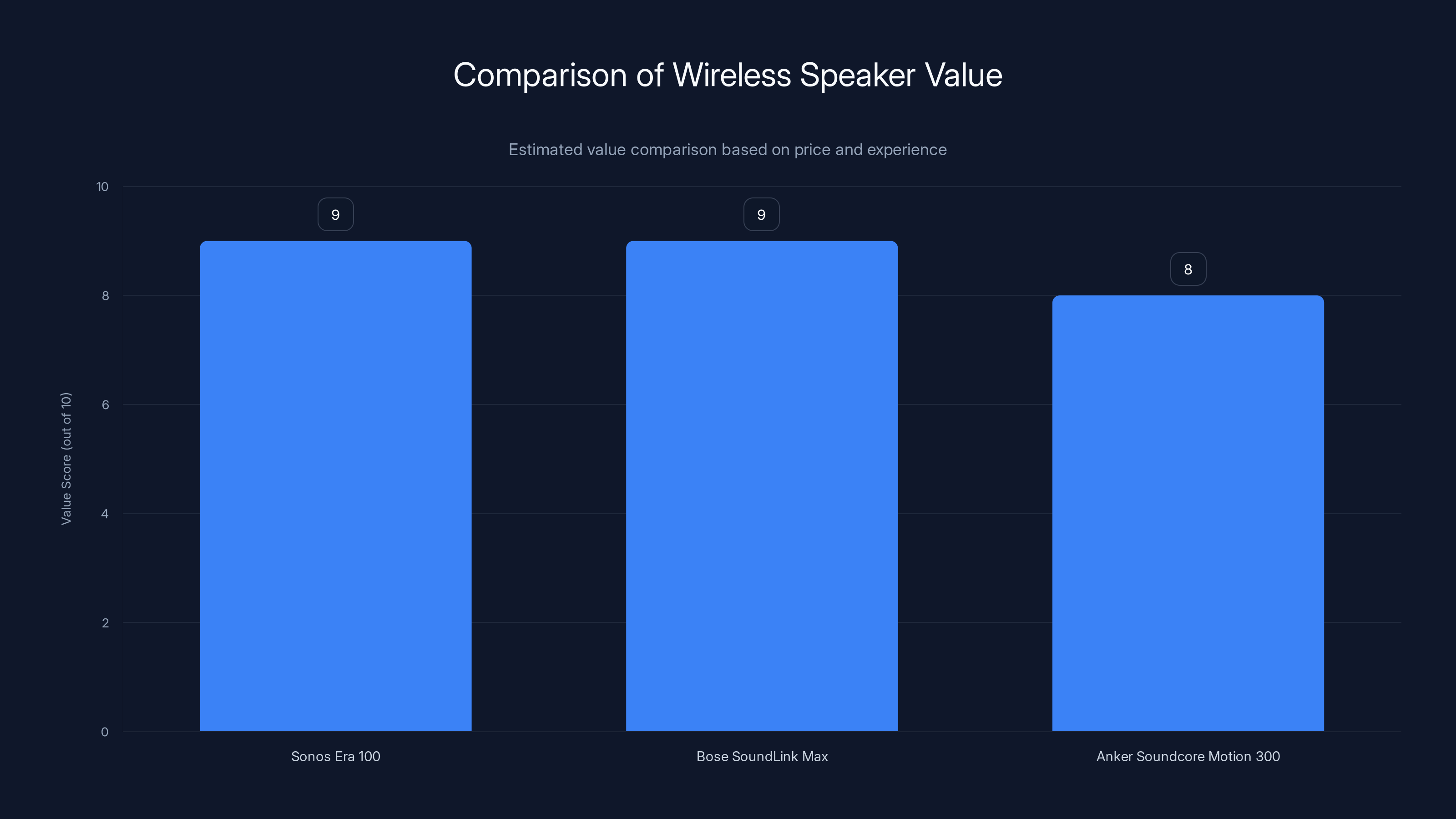 Comparison of Wireless Speaker Value