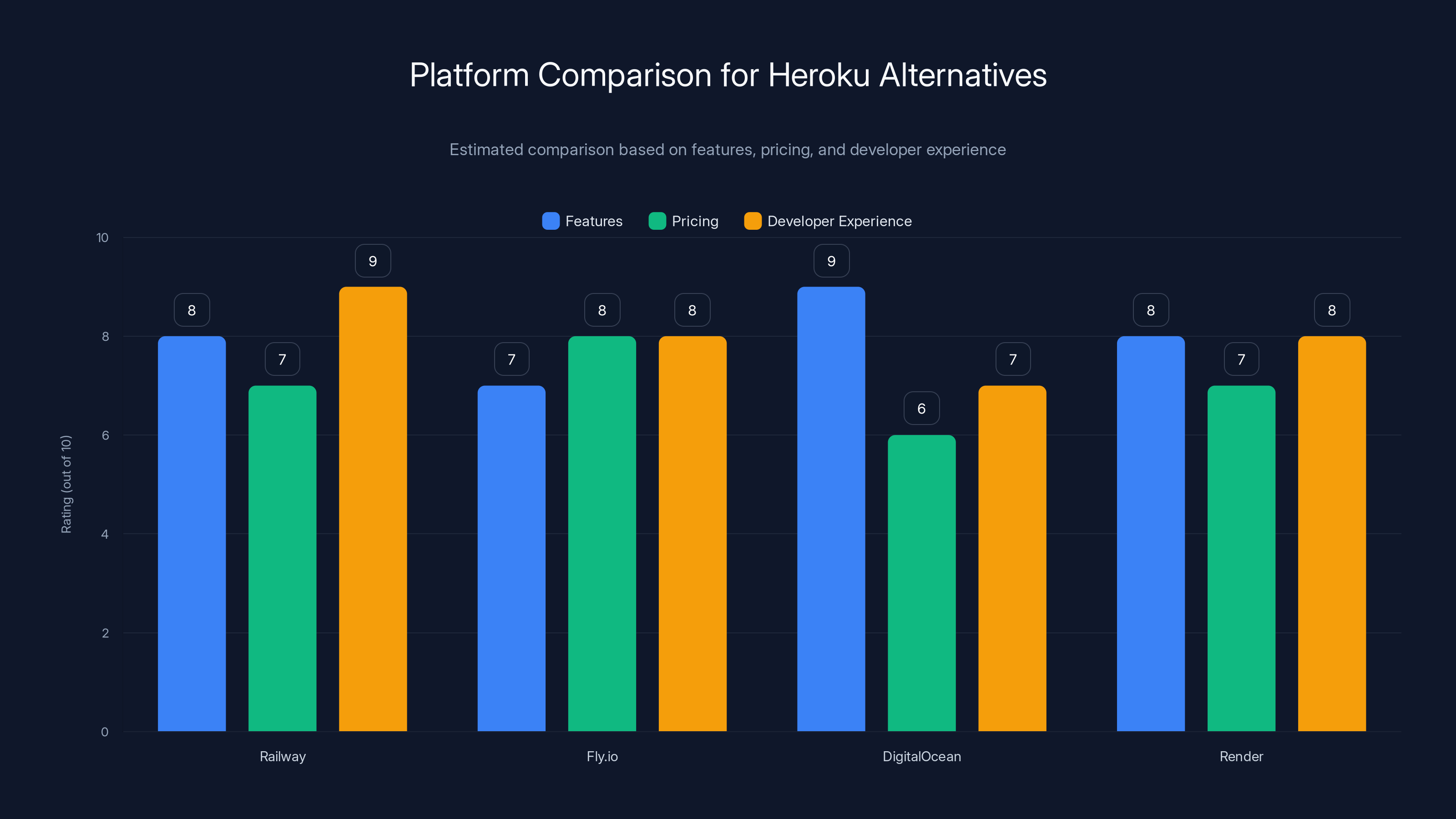 Platform Comparison for Heroku Alternatives
