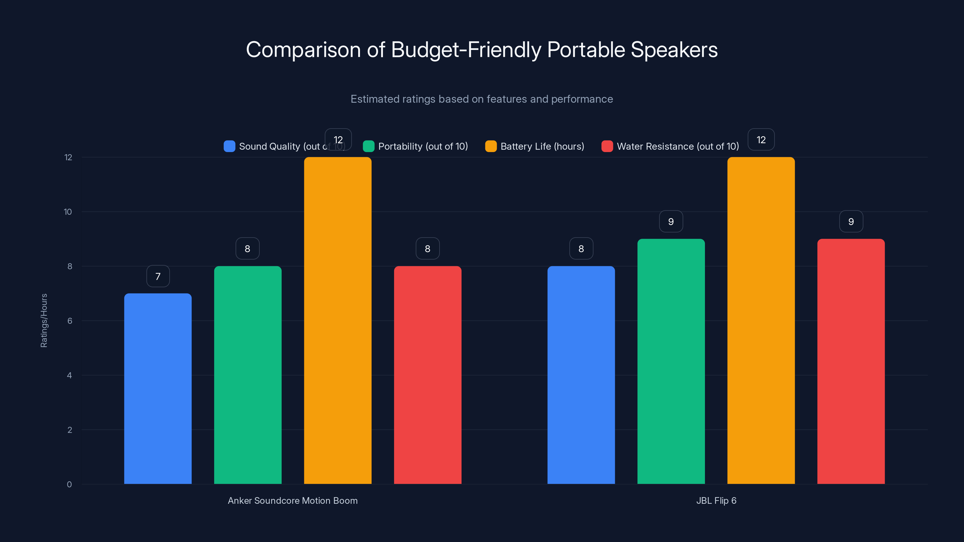Comparison of Budget-Friendly Portable Speakers