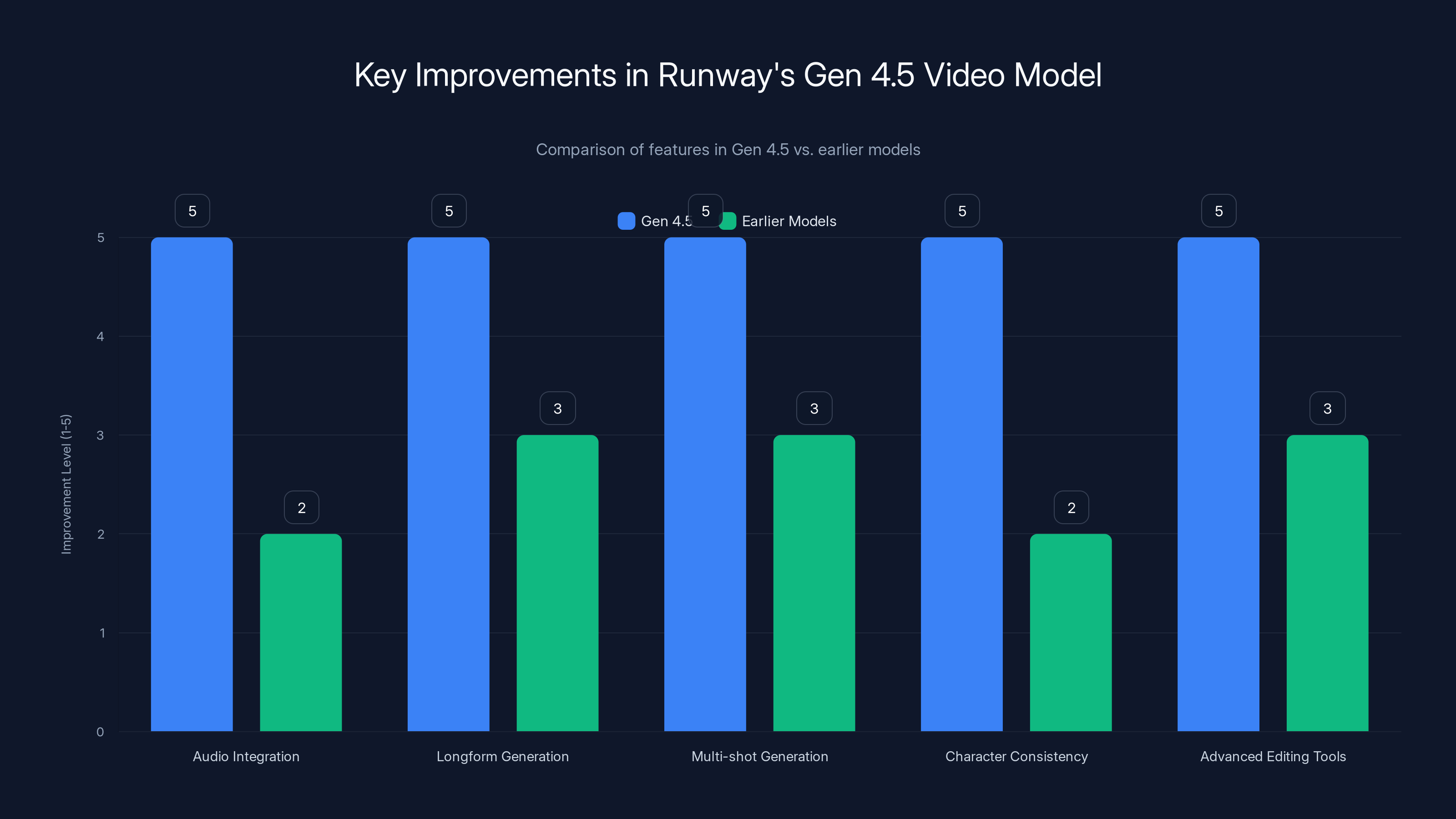 Key Improvements in Runway's Gen 4.5 Video Model