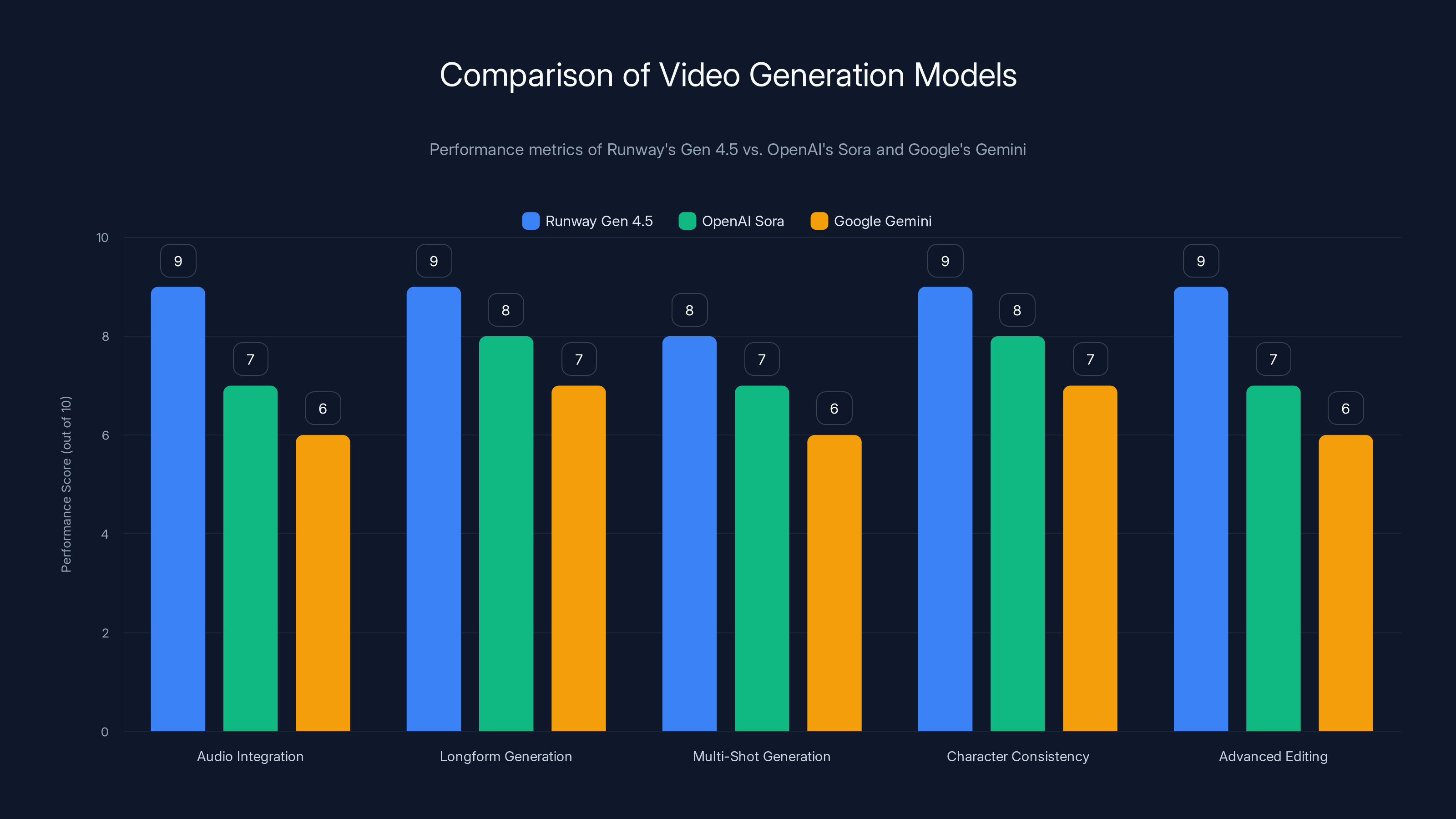 Comparison of Video Generation Models
