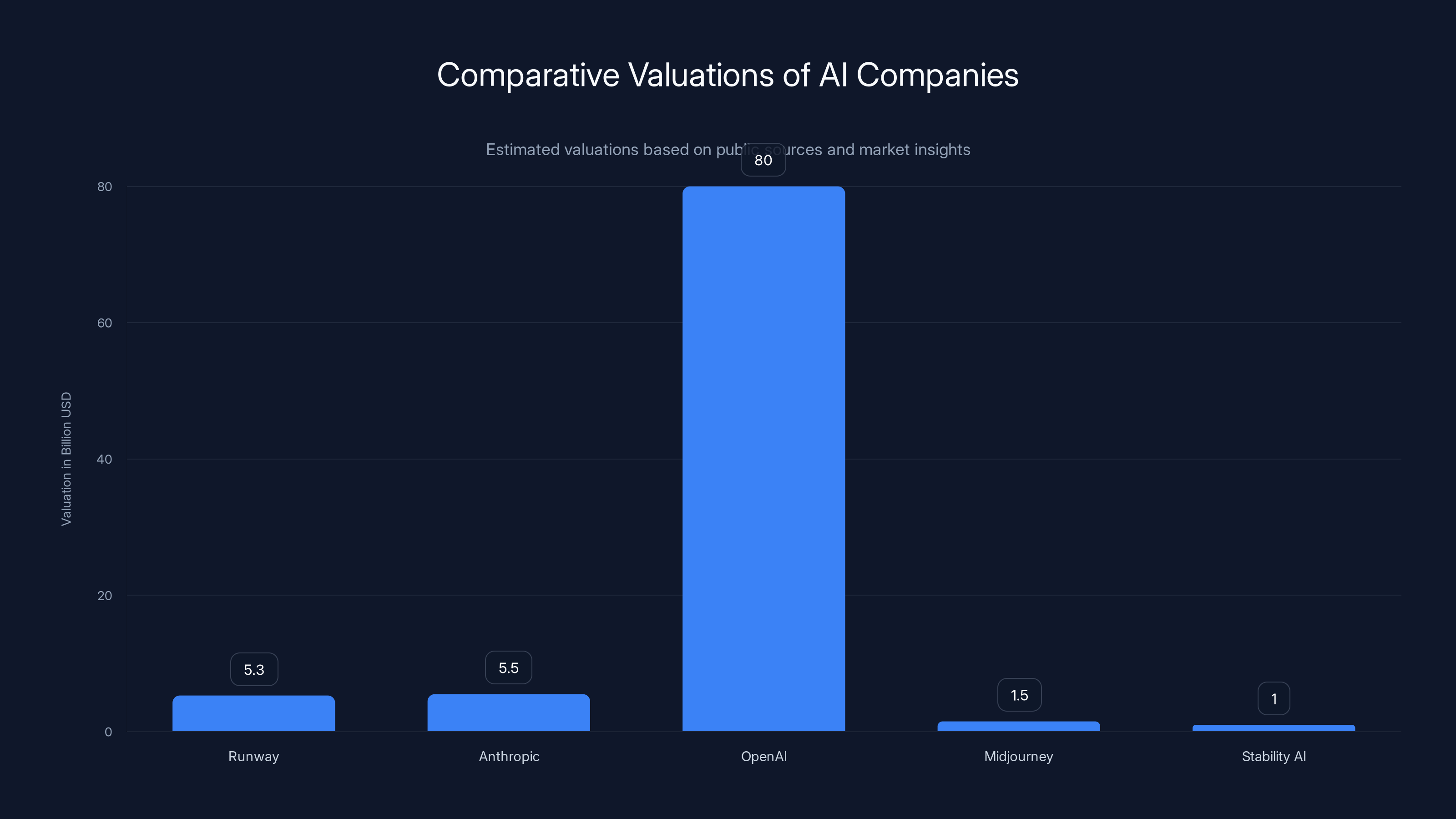 Comparative Valuations of AI Companies