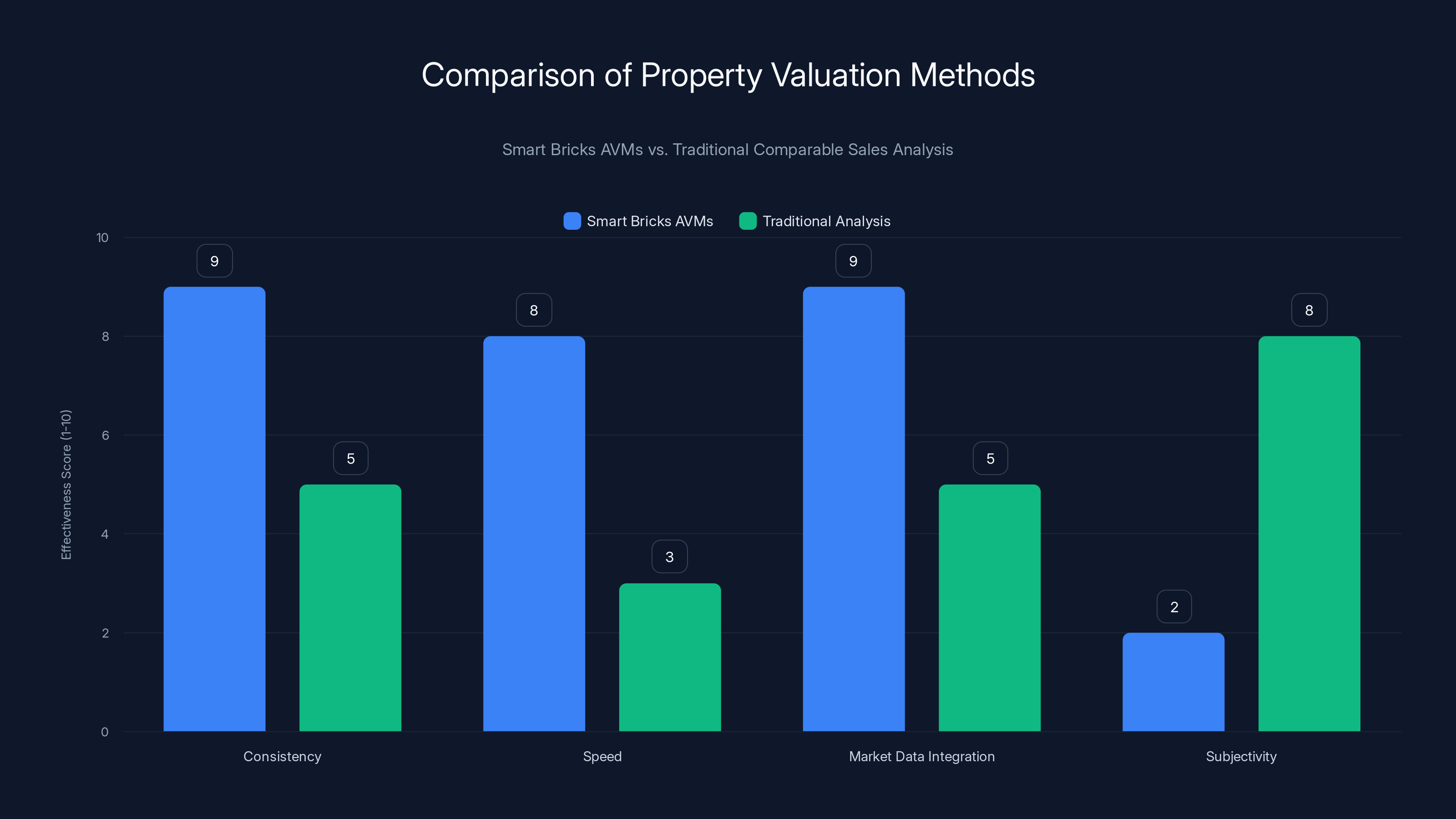 Comparison of Property Valuation Methods