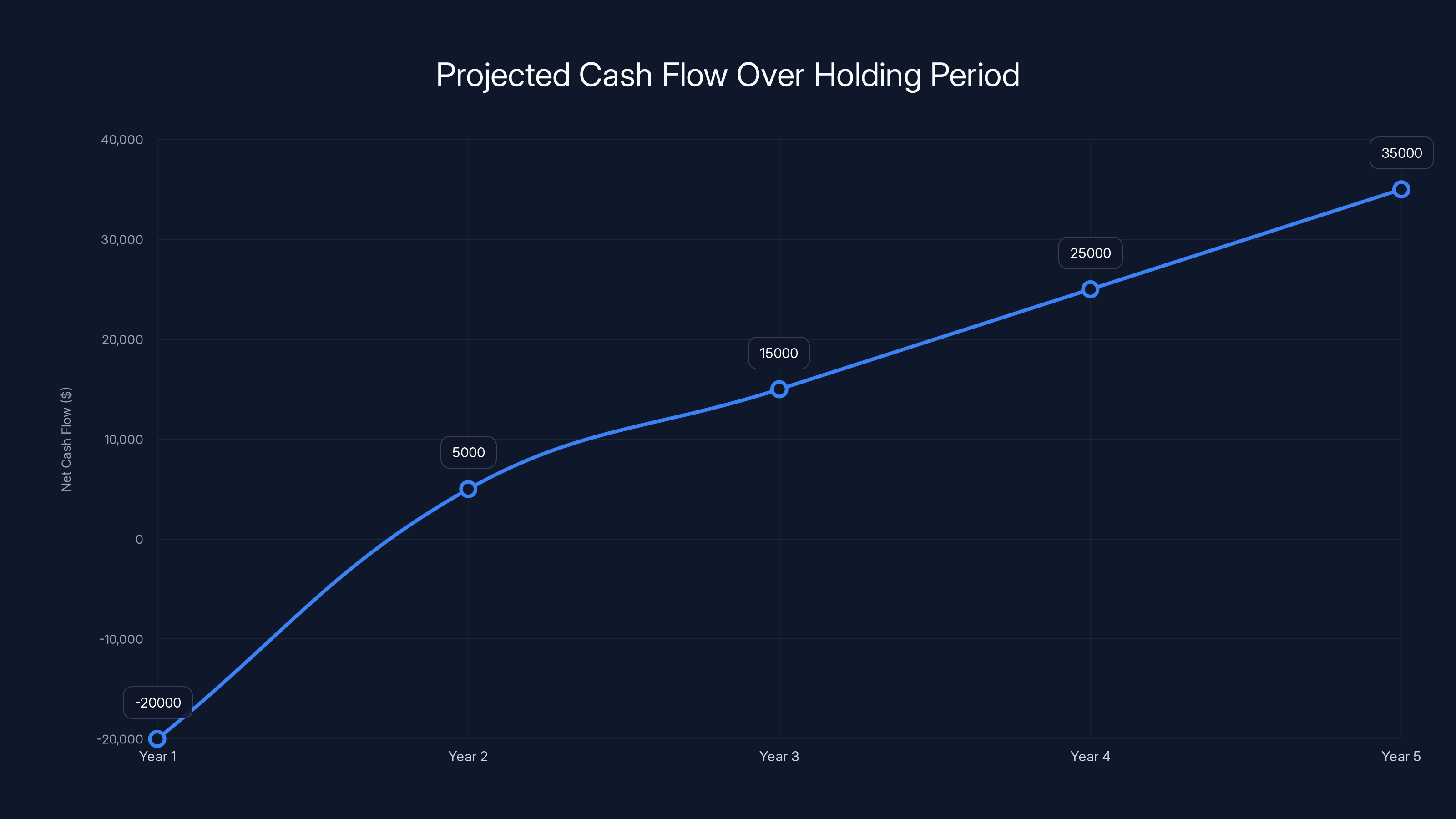 Projected Cash Flow Over Holding Period