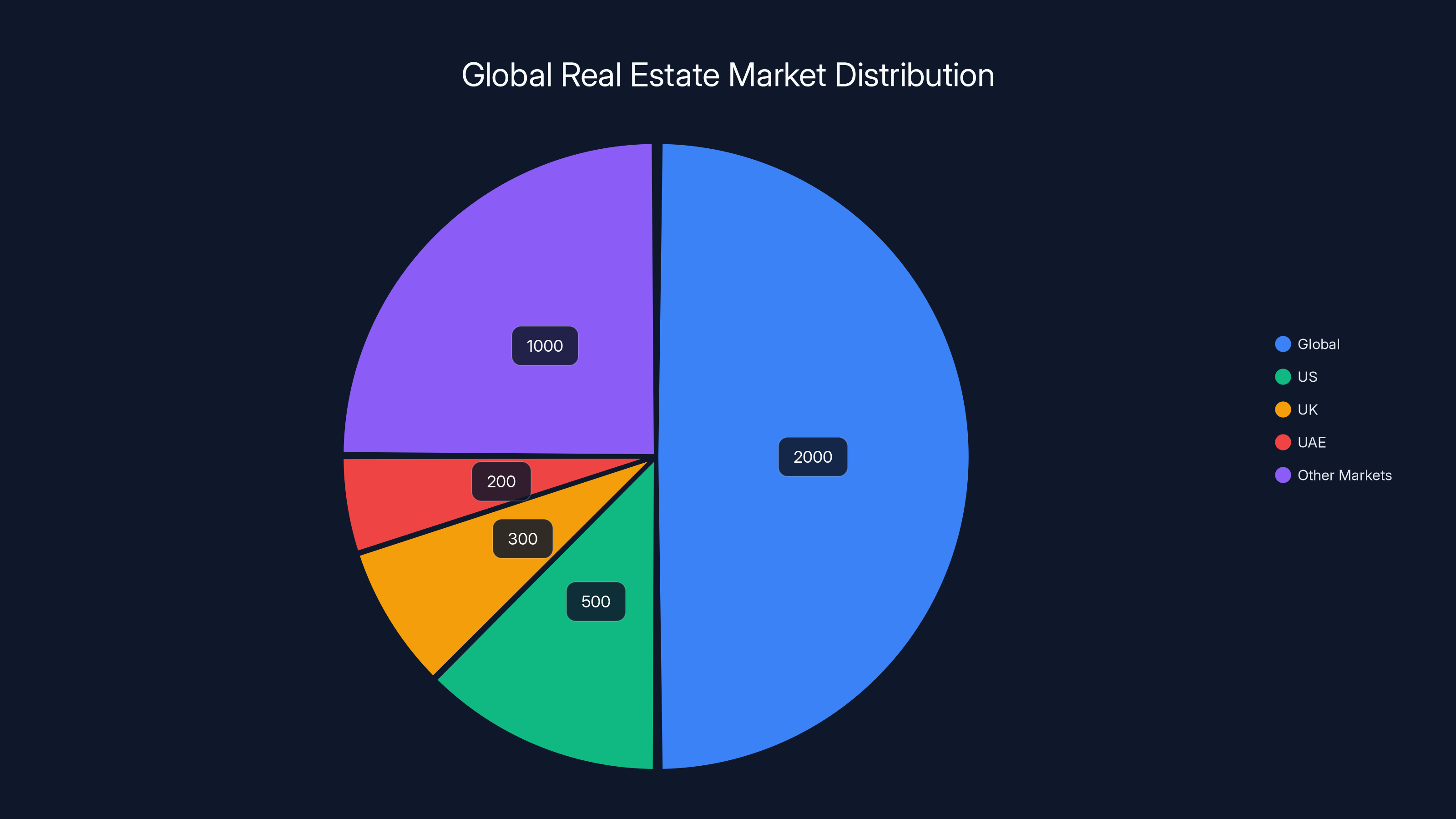 Global Real Estate Market Distribution