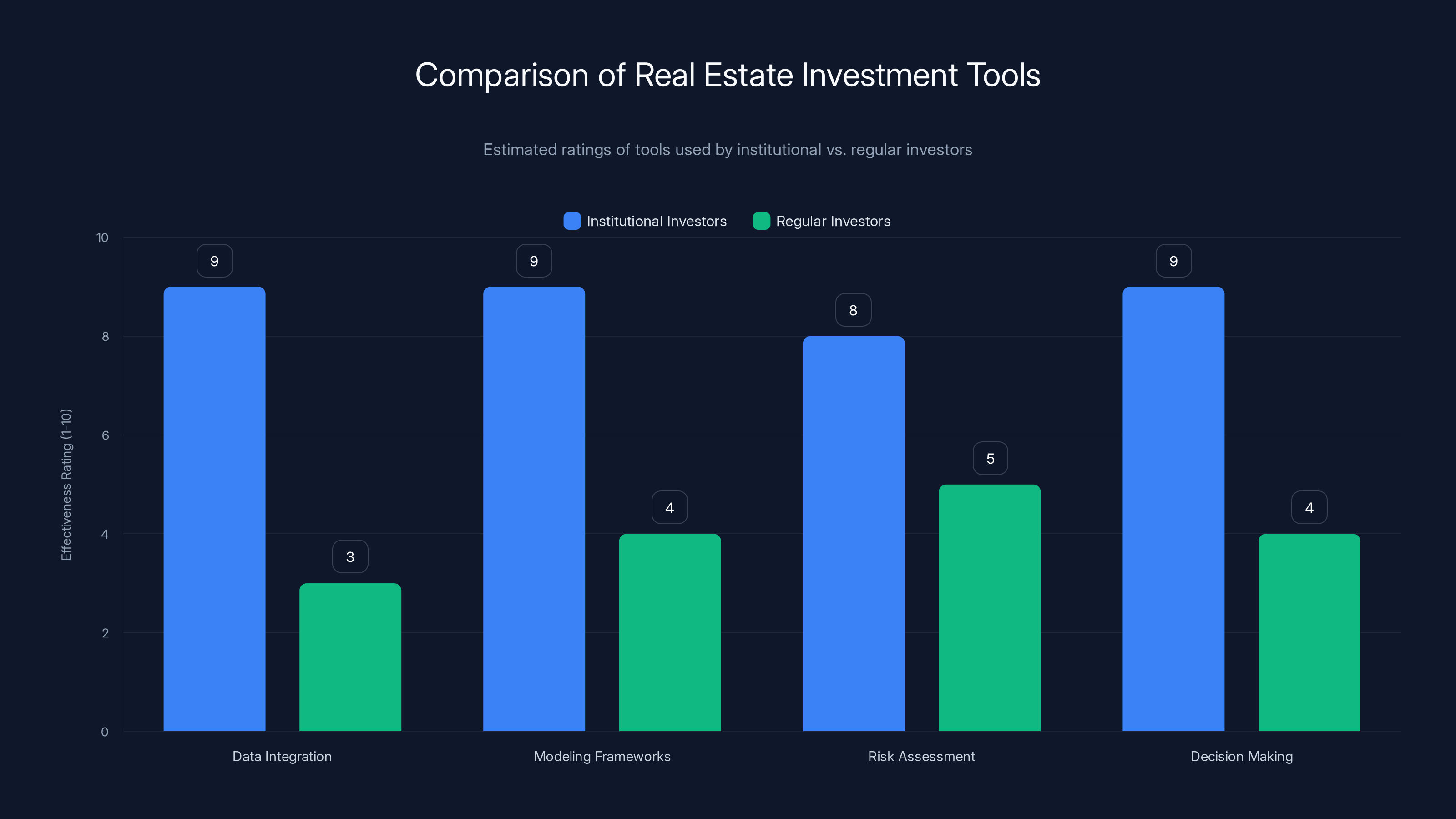 Comparison of Real Estate Investment Tools