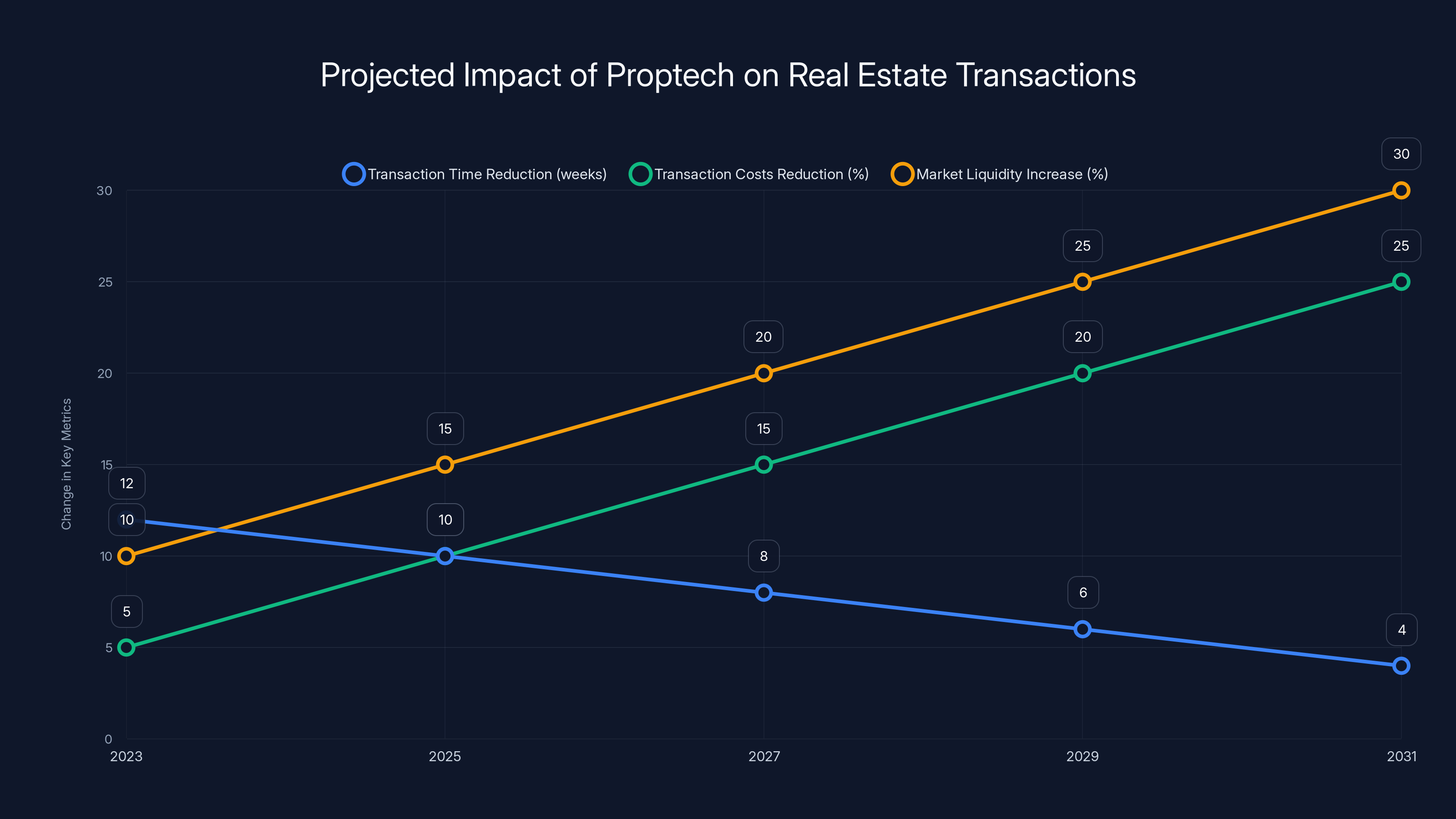 Projected Impact of Proptech on Real Estate Transactions