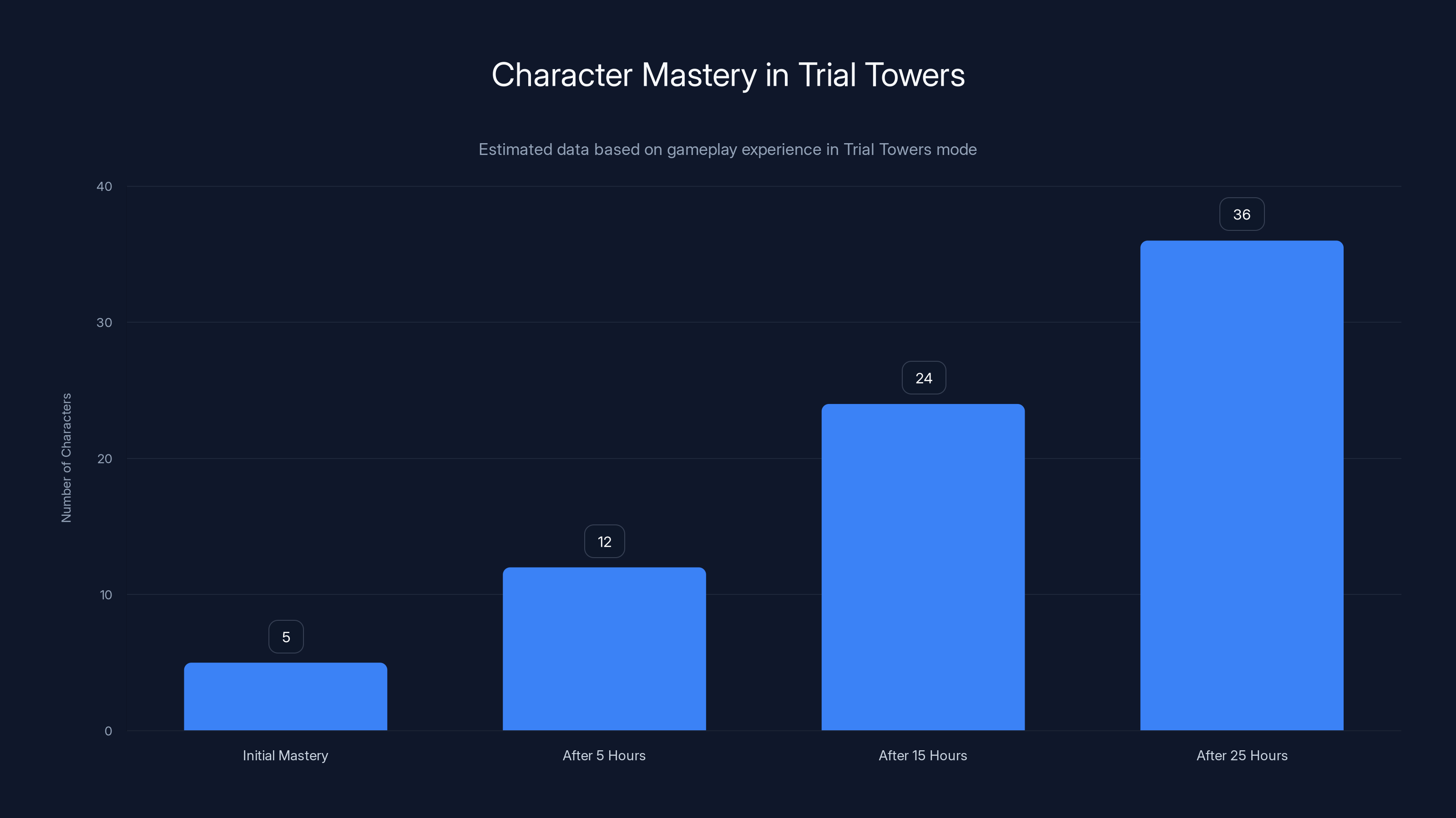 Character Mastery in Trial Towers