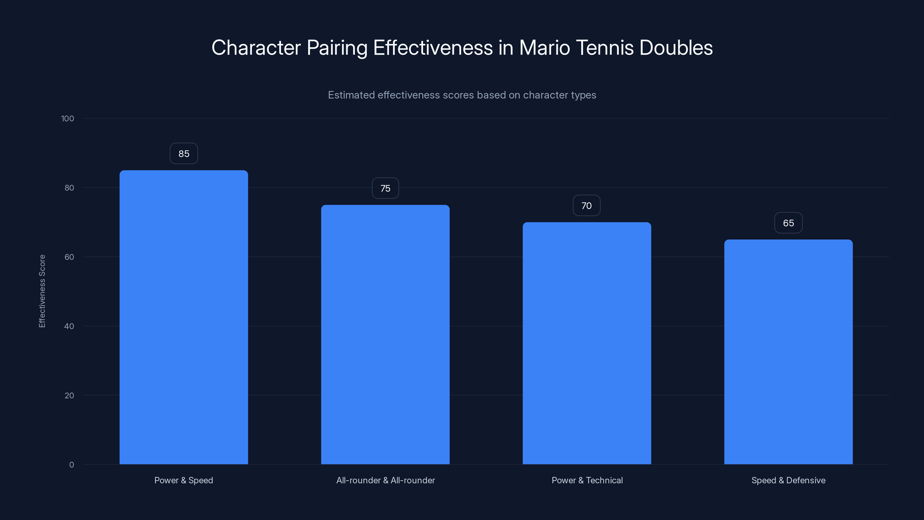 Character Pairing Effectiveness in Mario Tennis Doubles