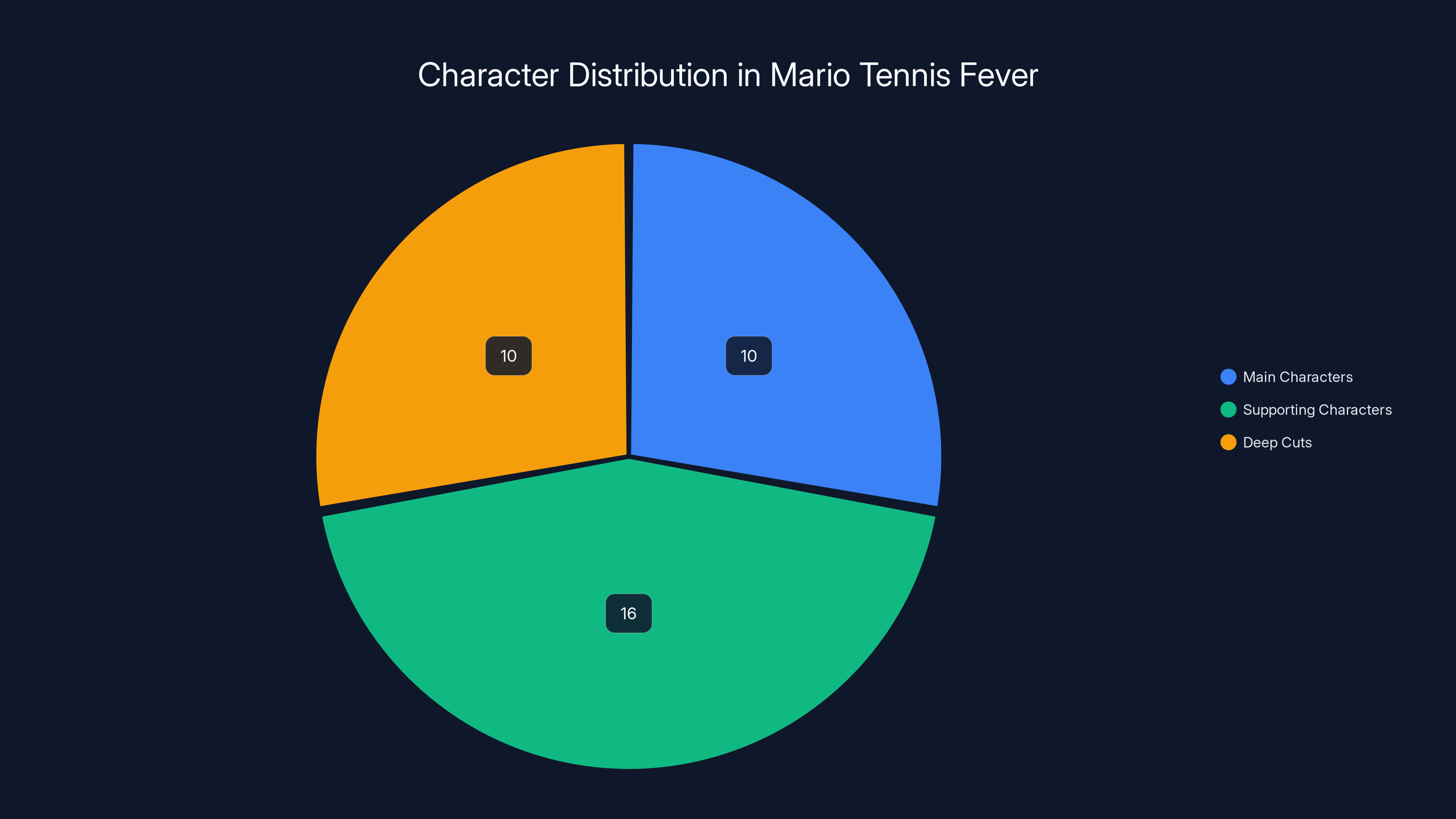 Character Distribution in Mario Tennis Fever