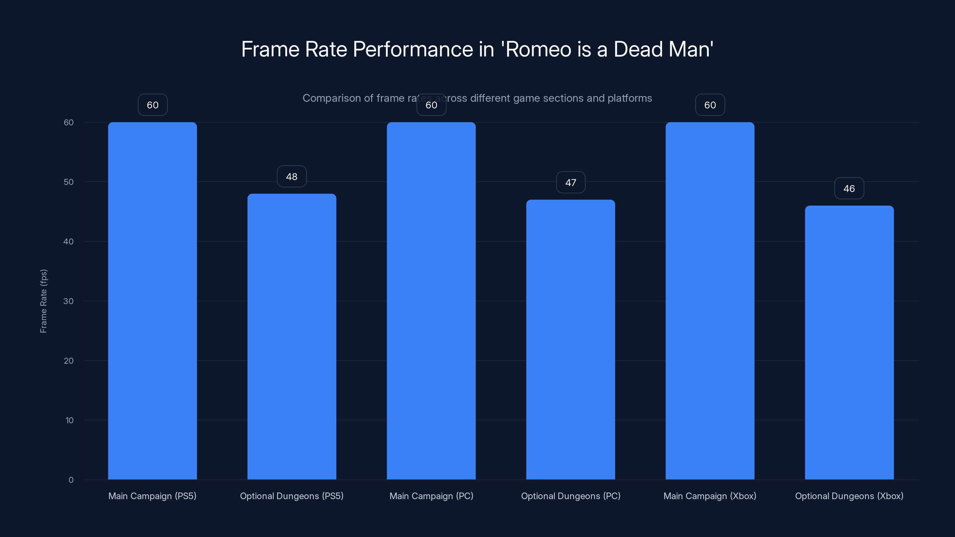 Frame Rate Performance in 'Romeo is a Dead Man'