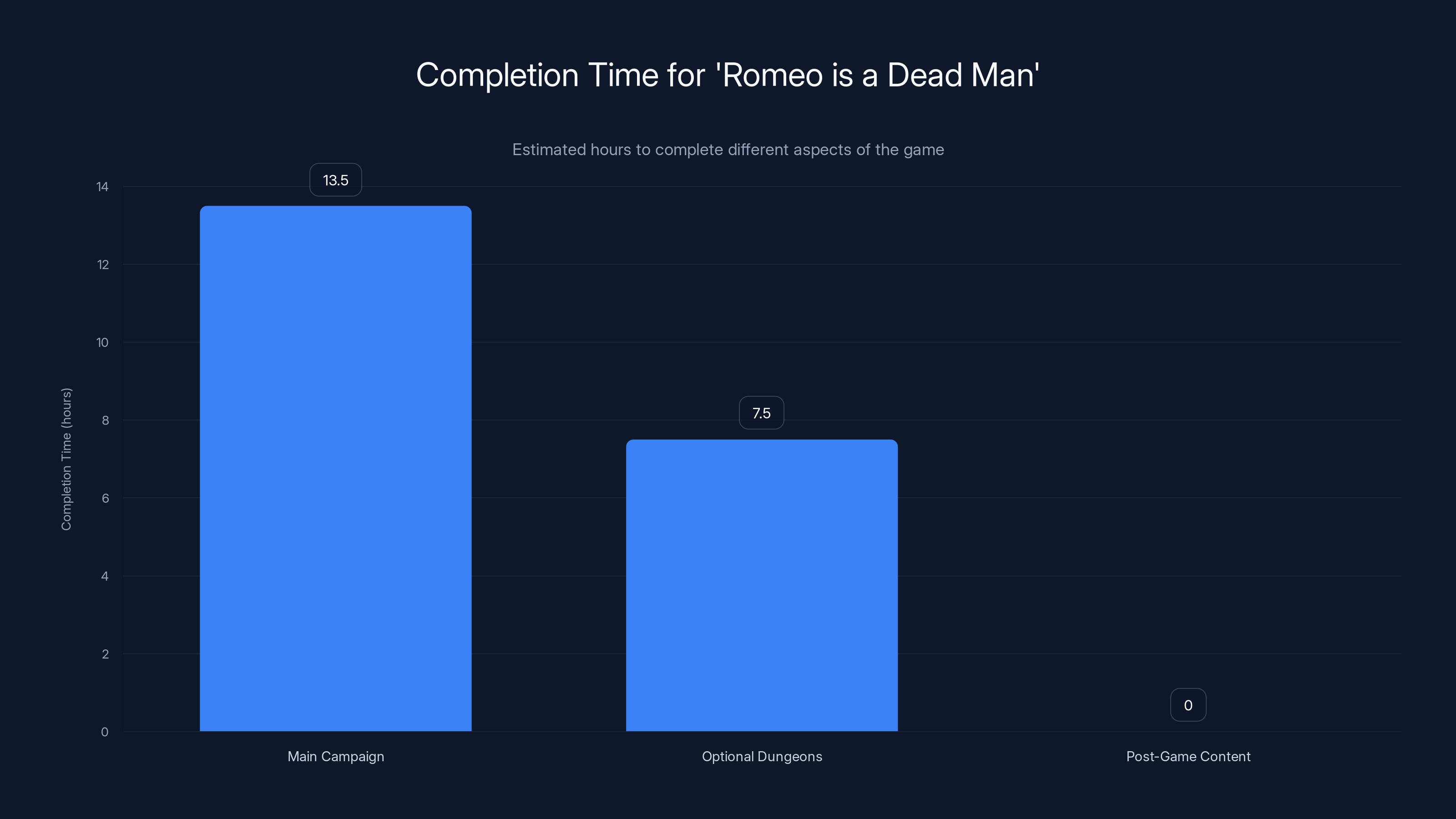 Completion Time for 'Romeo is a Dead Man'