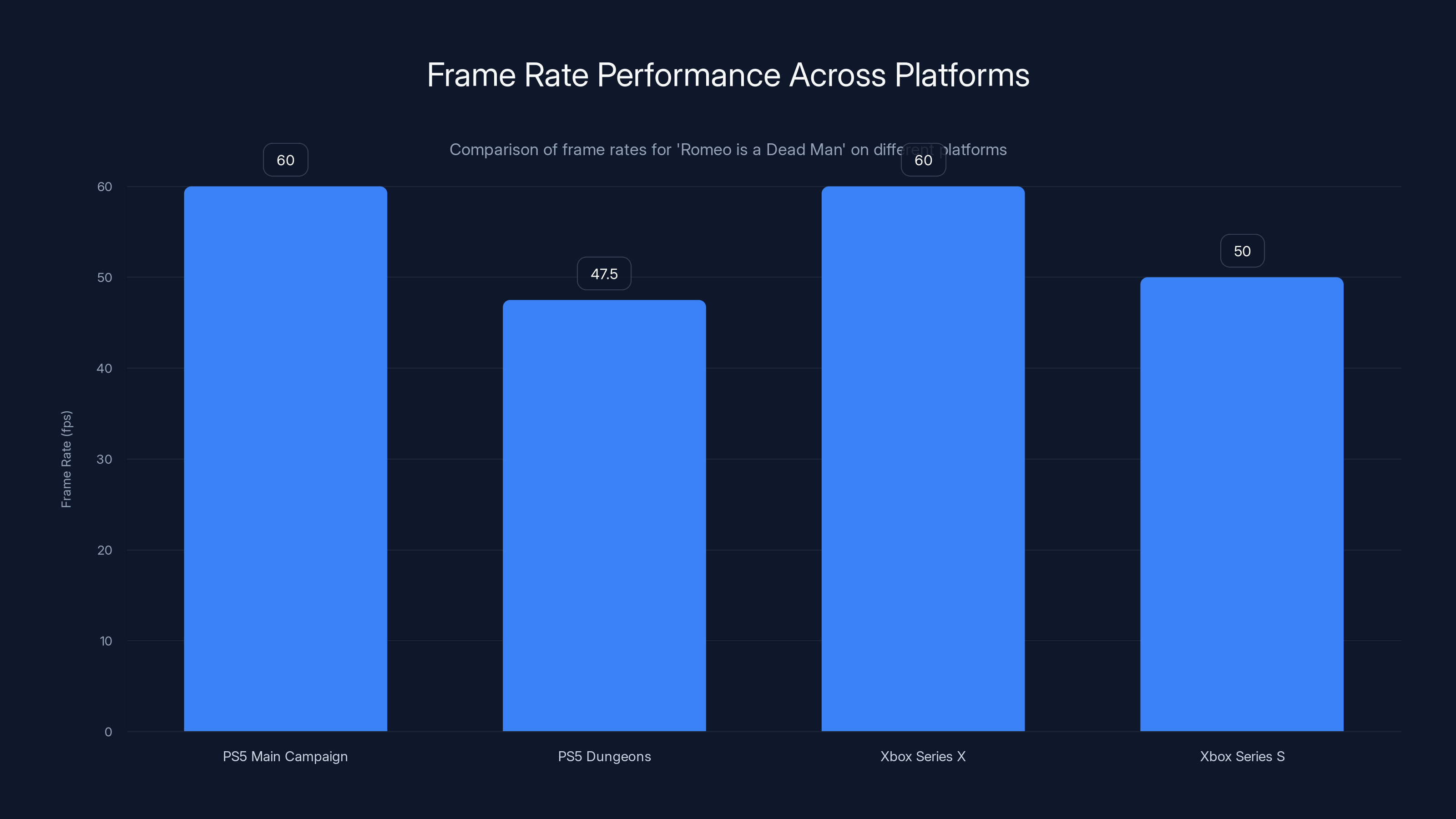 Frame Rate Performance Across Platforms