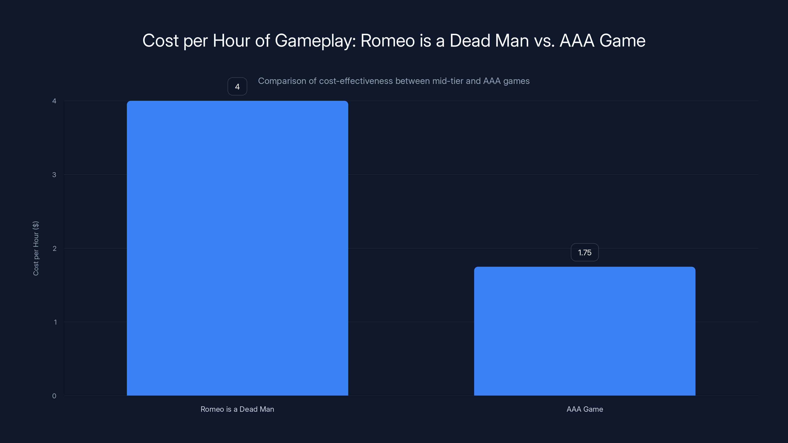 Cost per Hour of Gameplay: Romeo is a Dead Man vs. AAA Game
