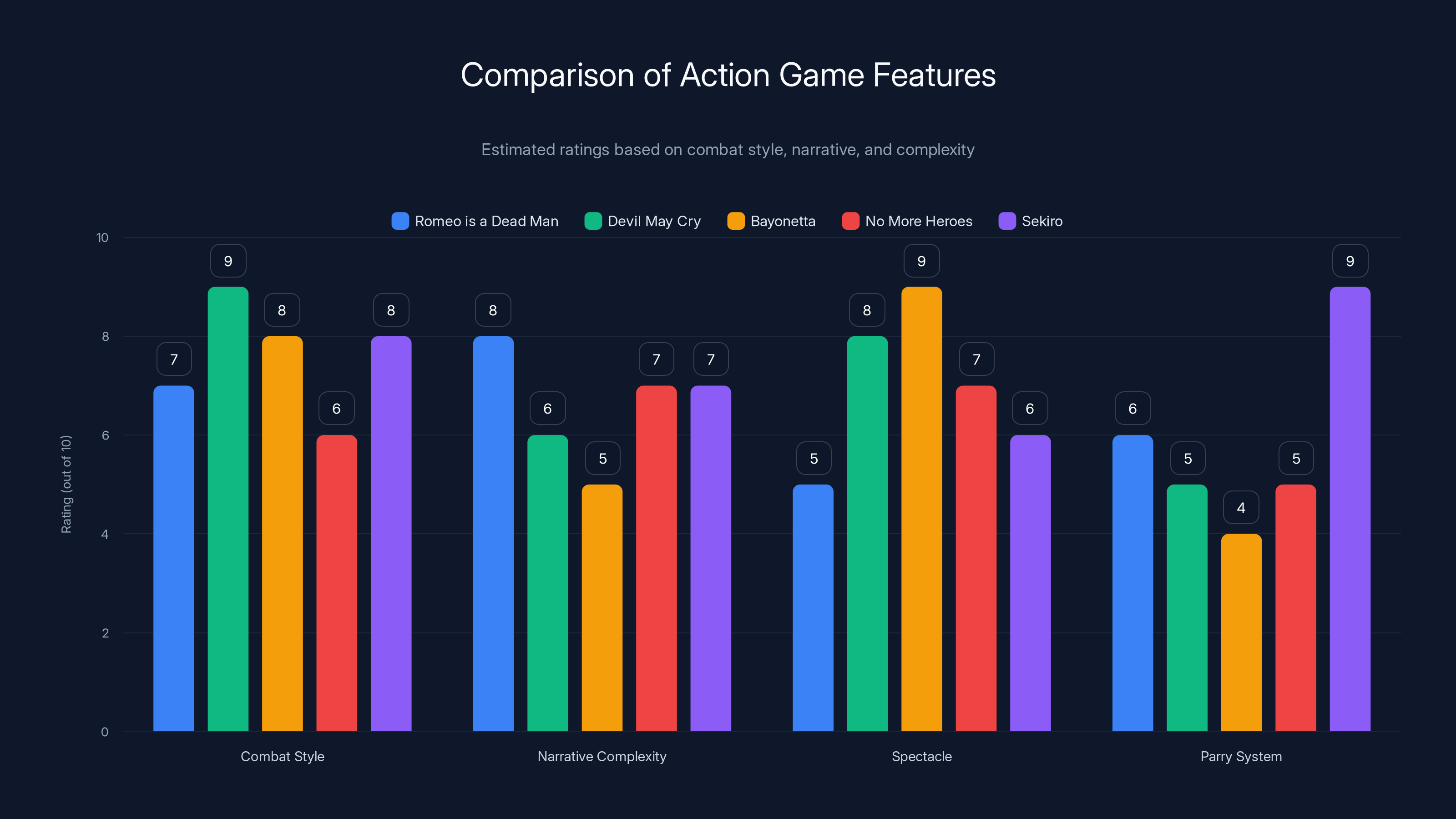 Comparison of Action Game Features