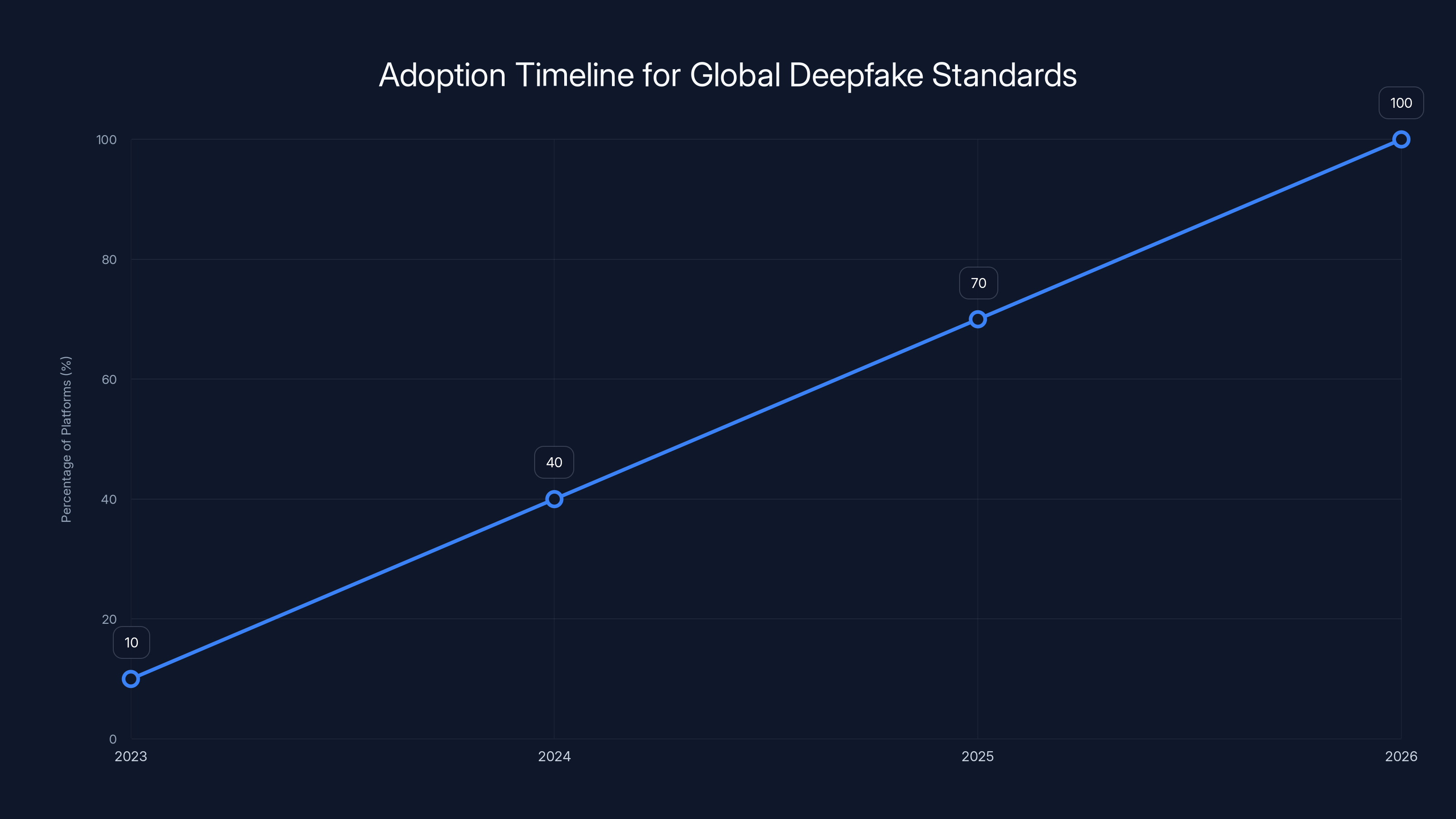 Adoption Timeline for Global Deepfake Standards