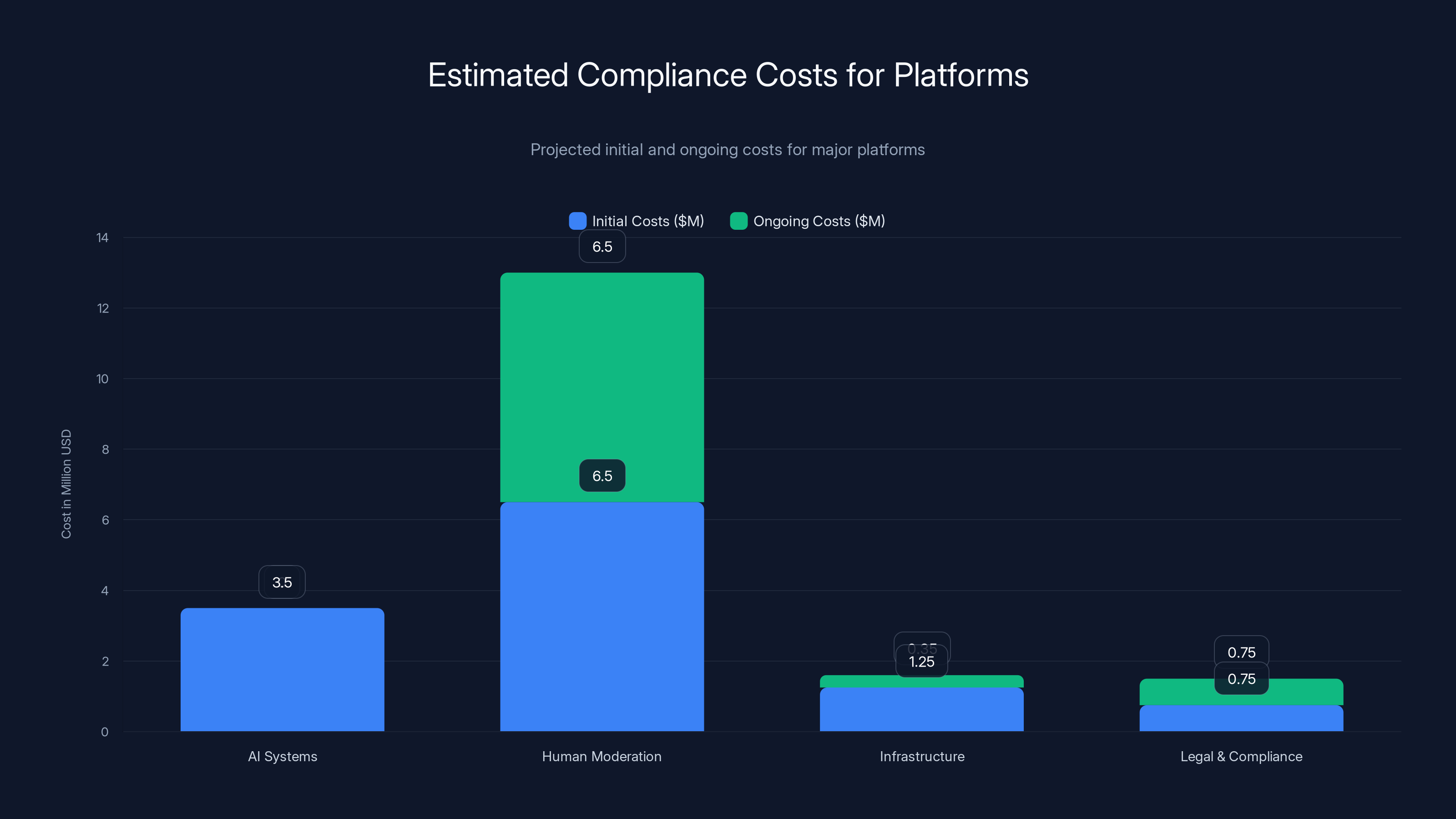 Estimated Compliance Costs for Platforms