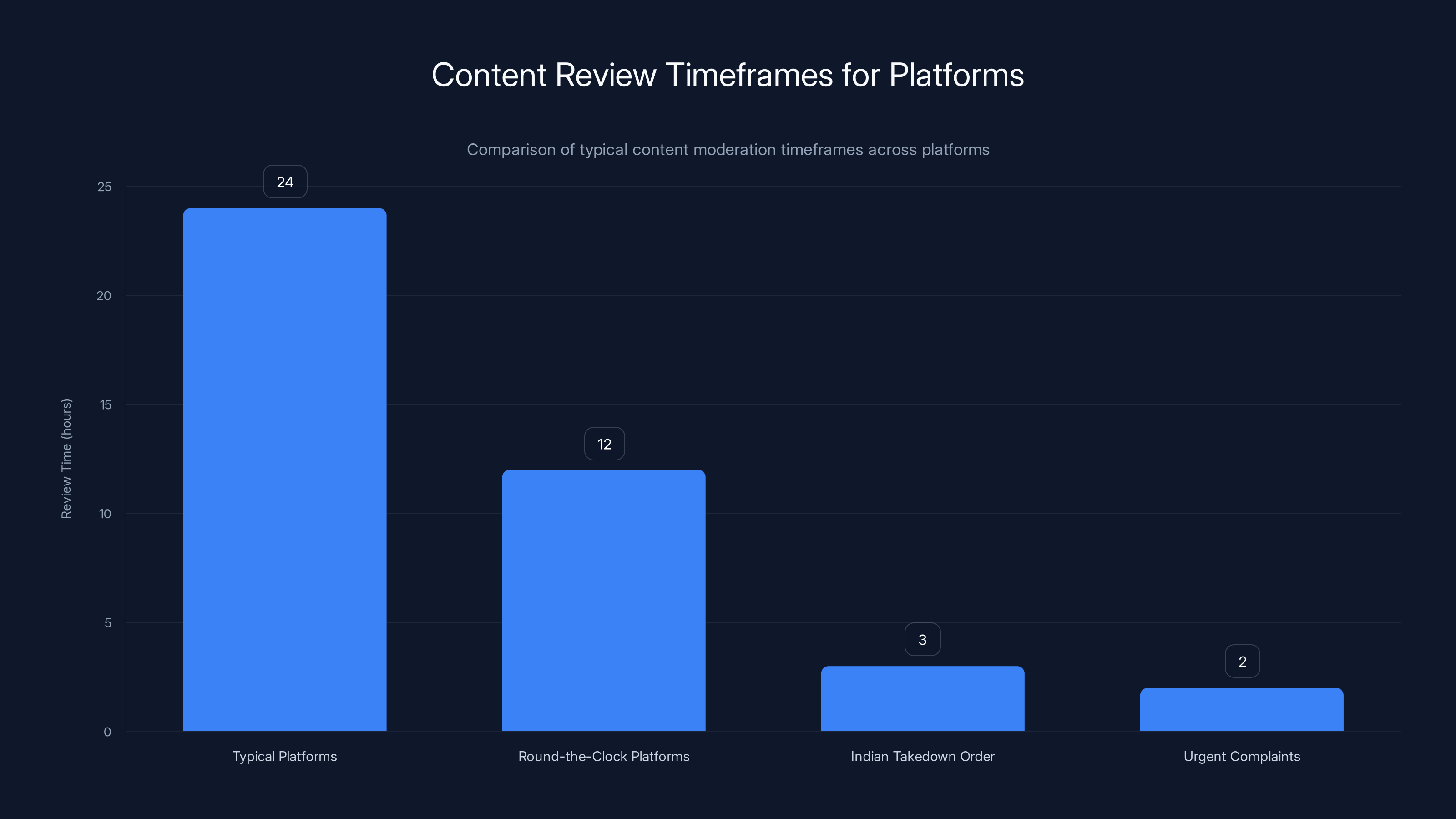 Content Review Timeframes for Platforms