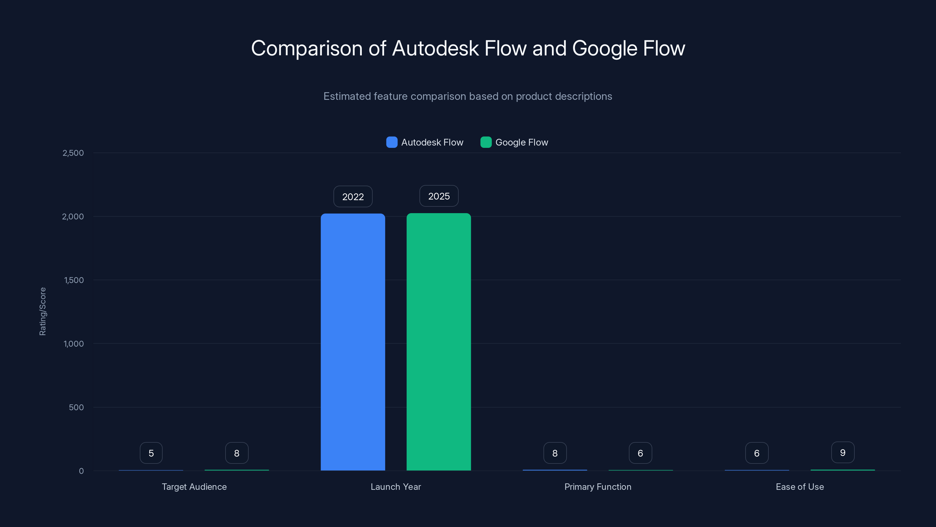 Comparison of Autodesk Flow and Google Flow
